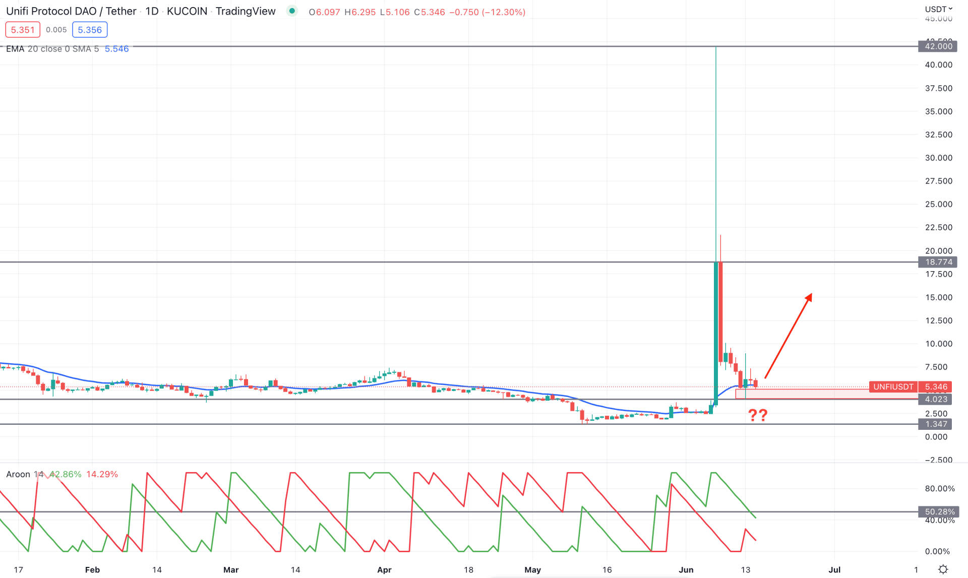 Unifi Protocol (UNFI) Daily Technical Analysis 15th June 2022