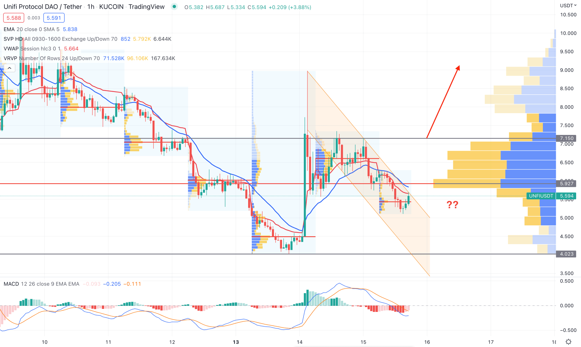 Unifi Protocol (UNFI) H1 Technical Analysis 15th June 2022