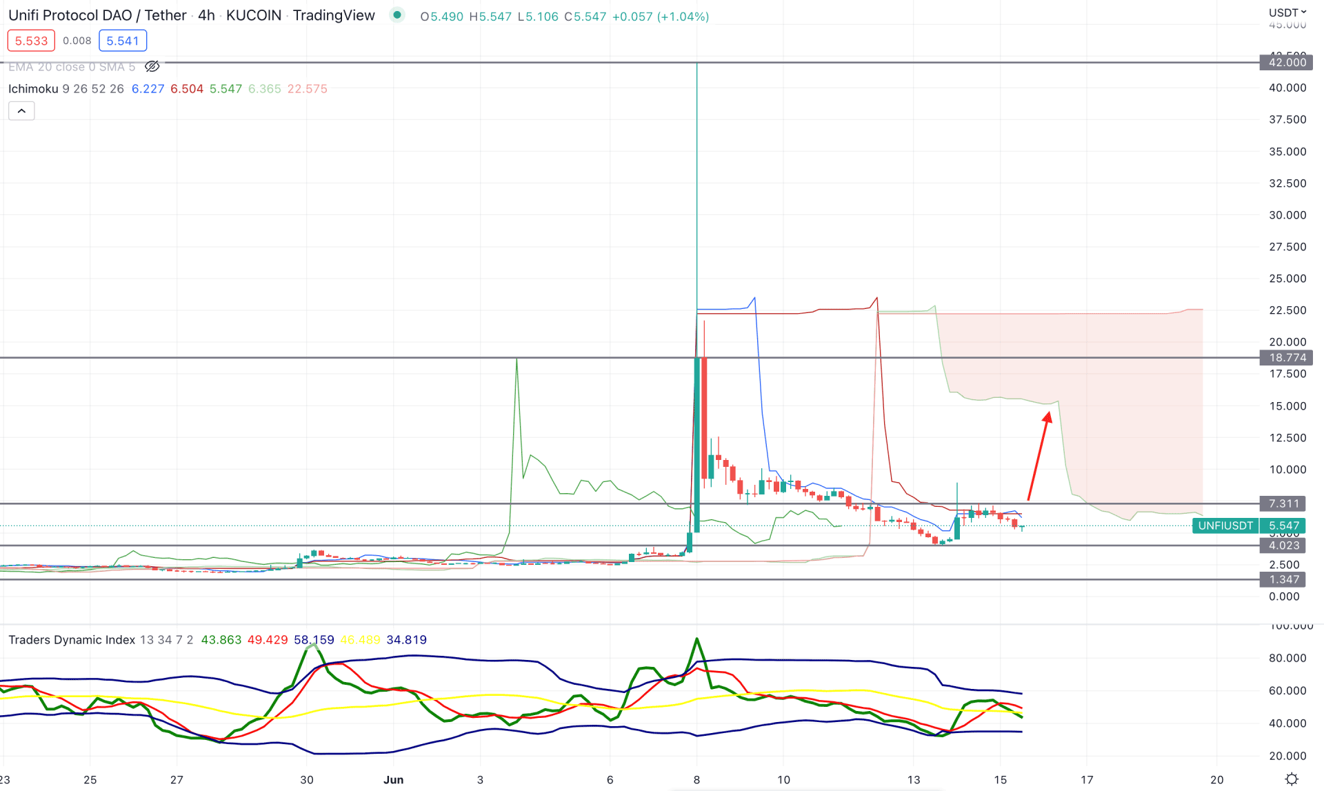 Unifi Protocol (UNFI) H4 Technical Analysis 15th June 2022