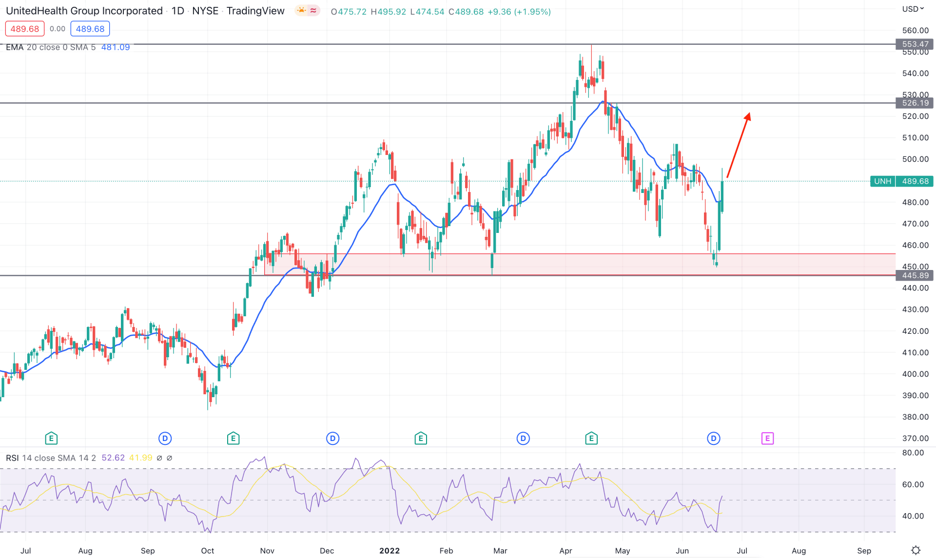 UnitedHealth Group (UNH) Daily Technical Analysis 23rd June 2022