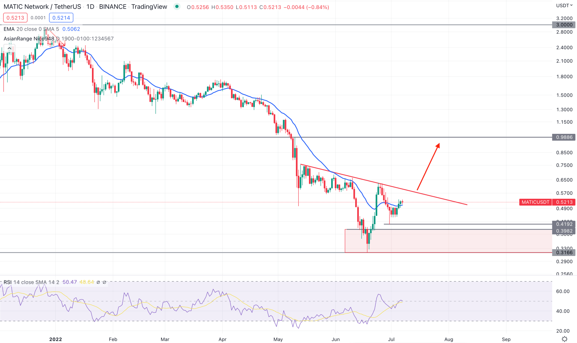 Polygon (MATIC) Daily Technical Analysis 7th June 2022