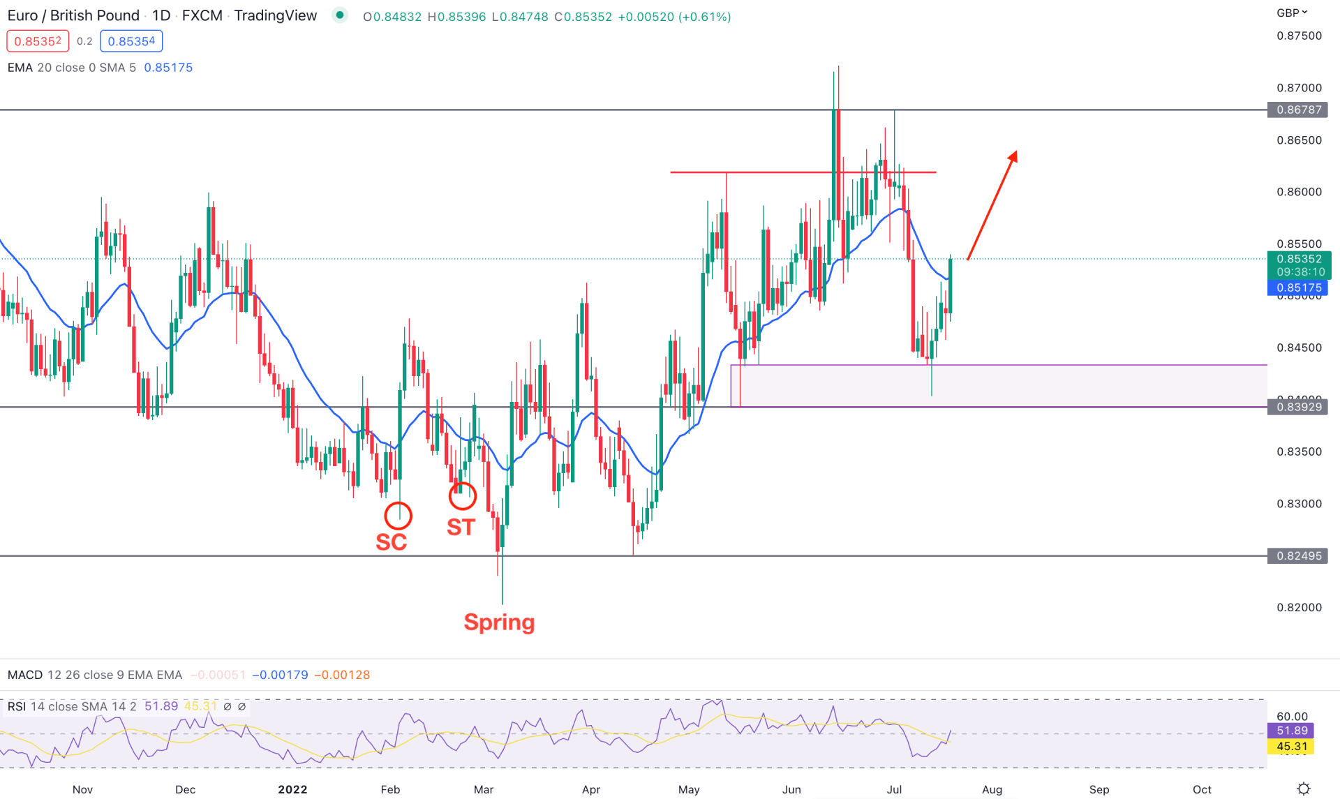 EURGBP Daily Technical Analysis 19th June 2022