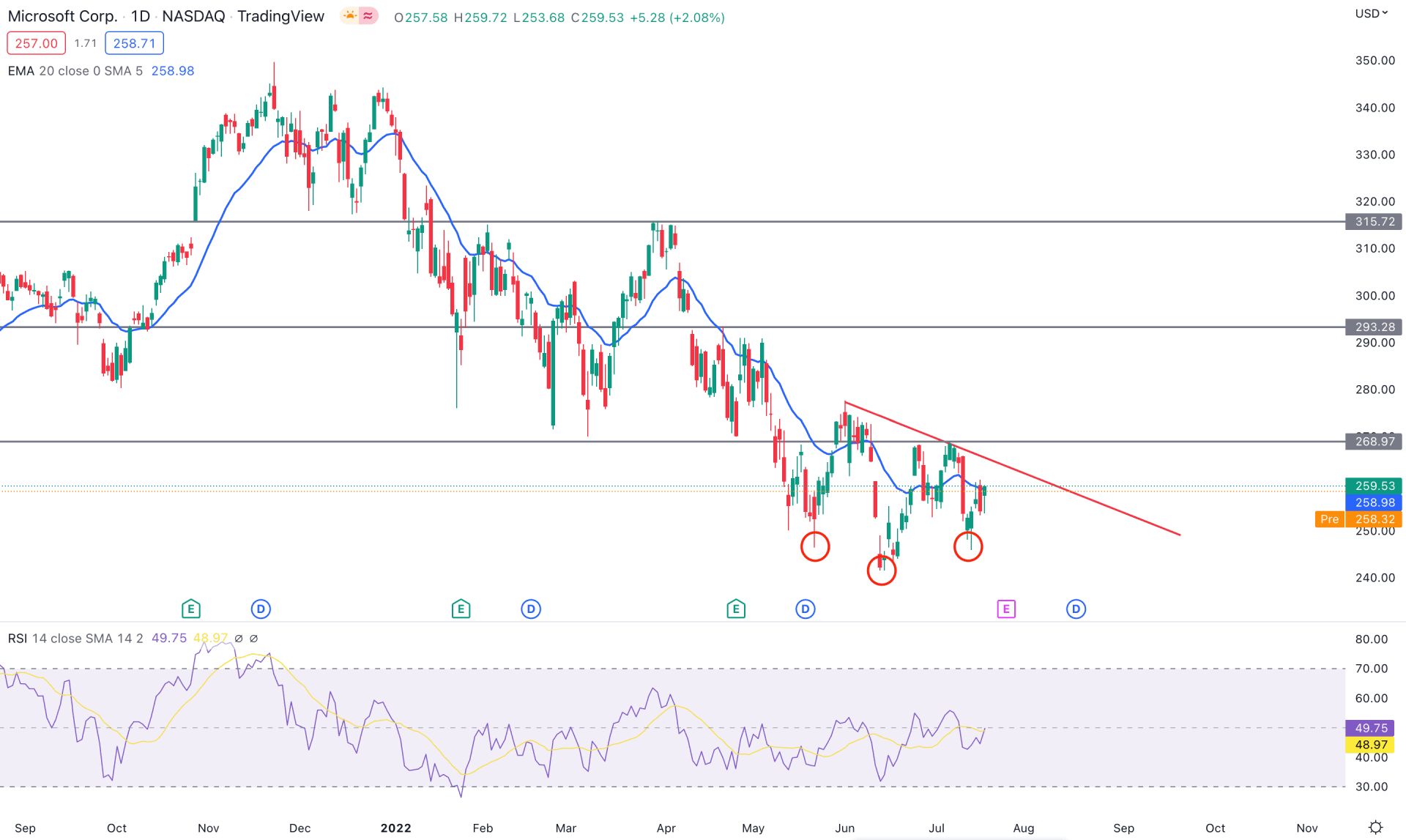 Microsoft Stock (MSFT) Daily Technical Analysis 20th June 2022