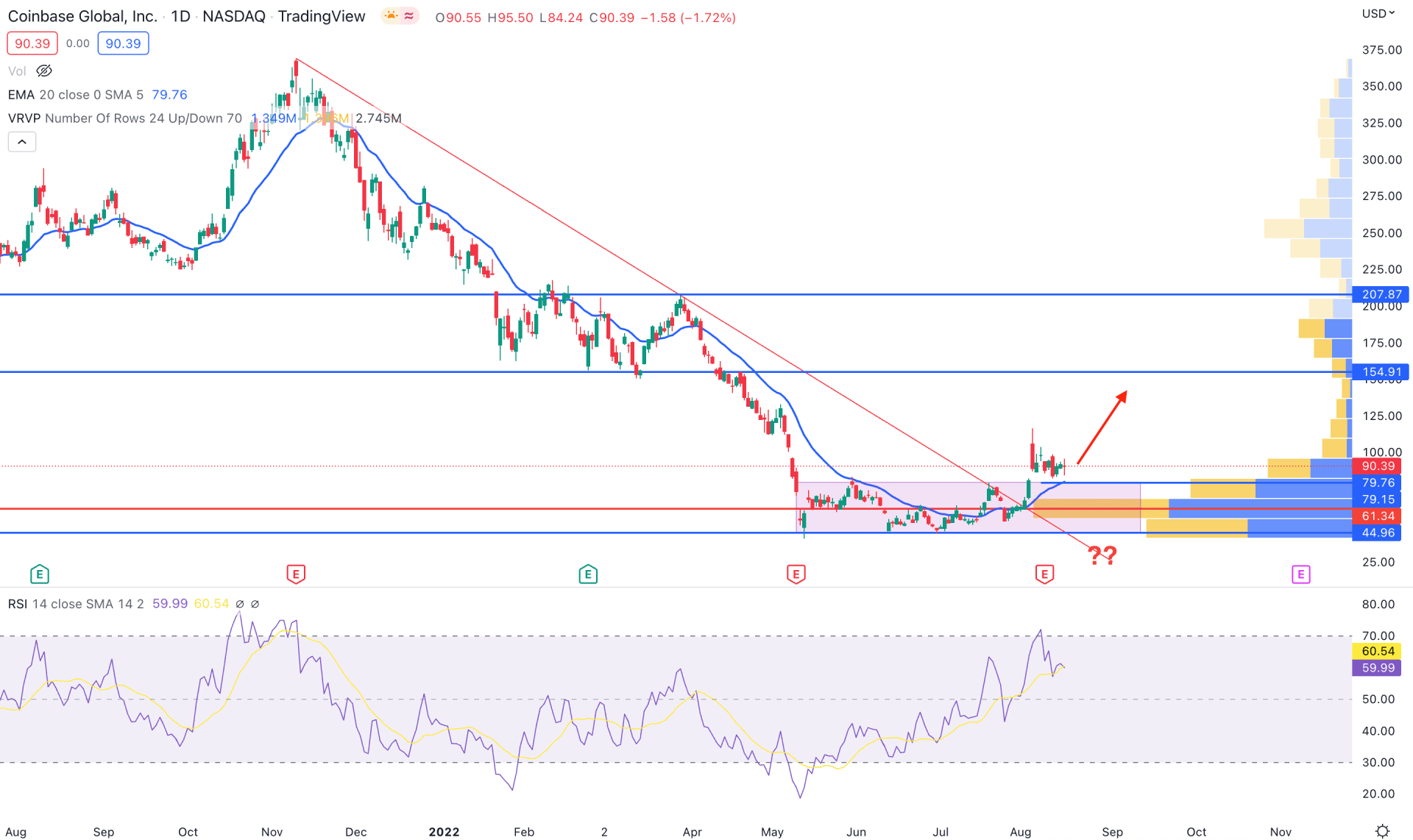 Coinbase Stock (COIN) Daily Technical Analysis 17th August 2022
