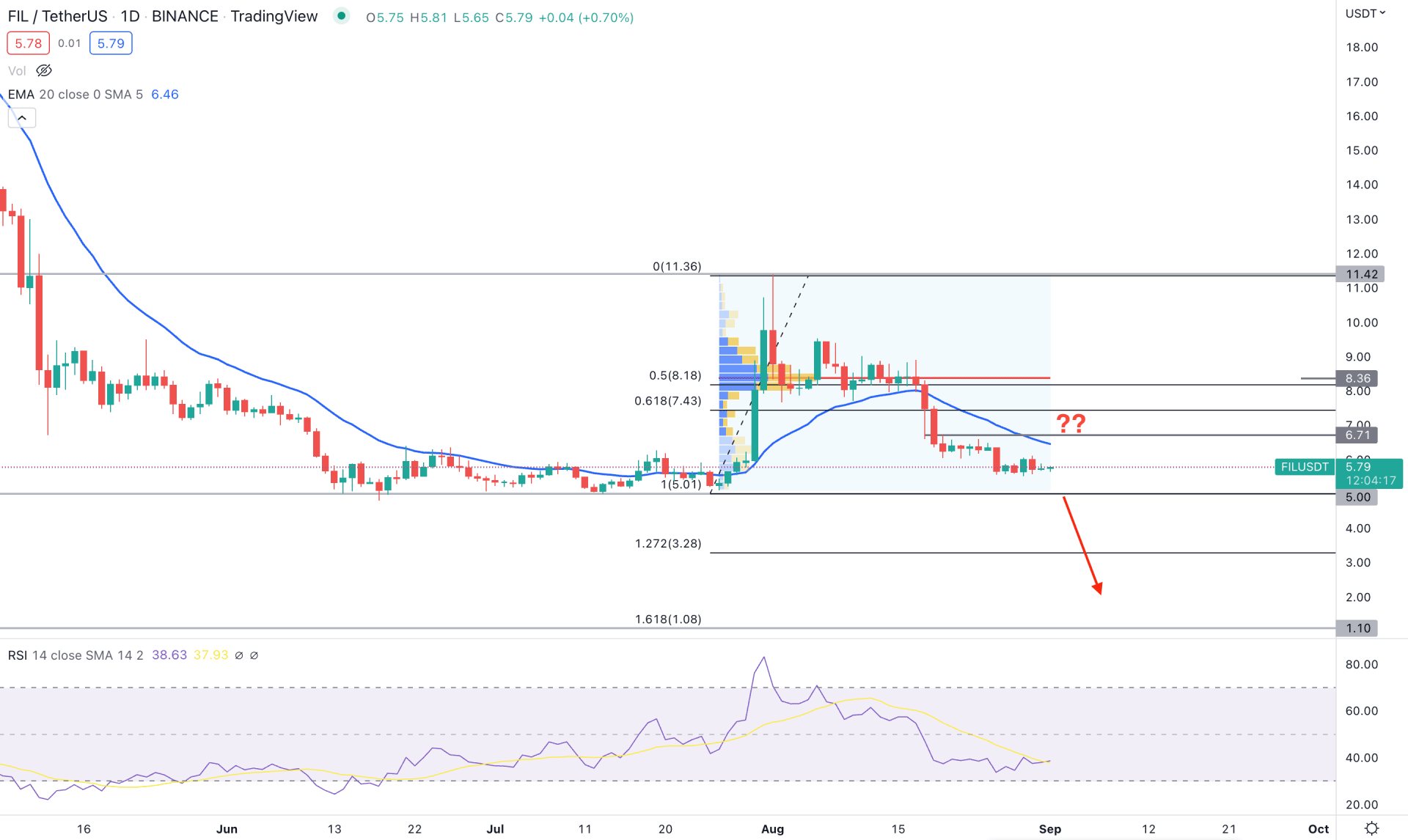 Filecoin (FIL) Daily Technical Analysis 1st September 2022