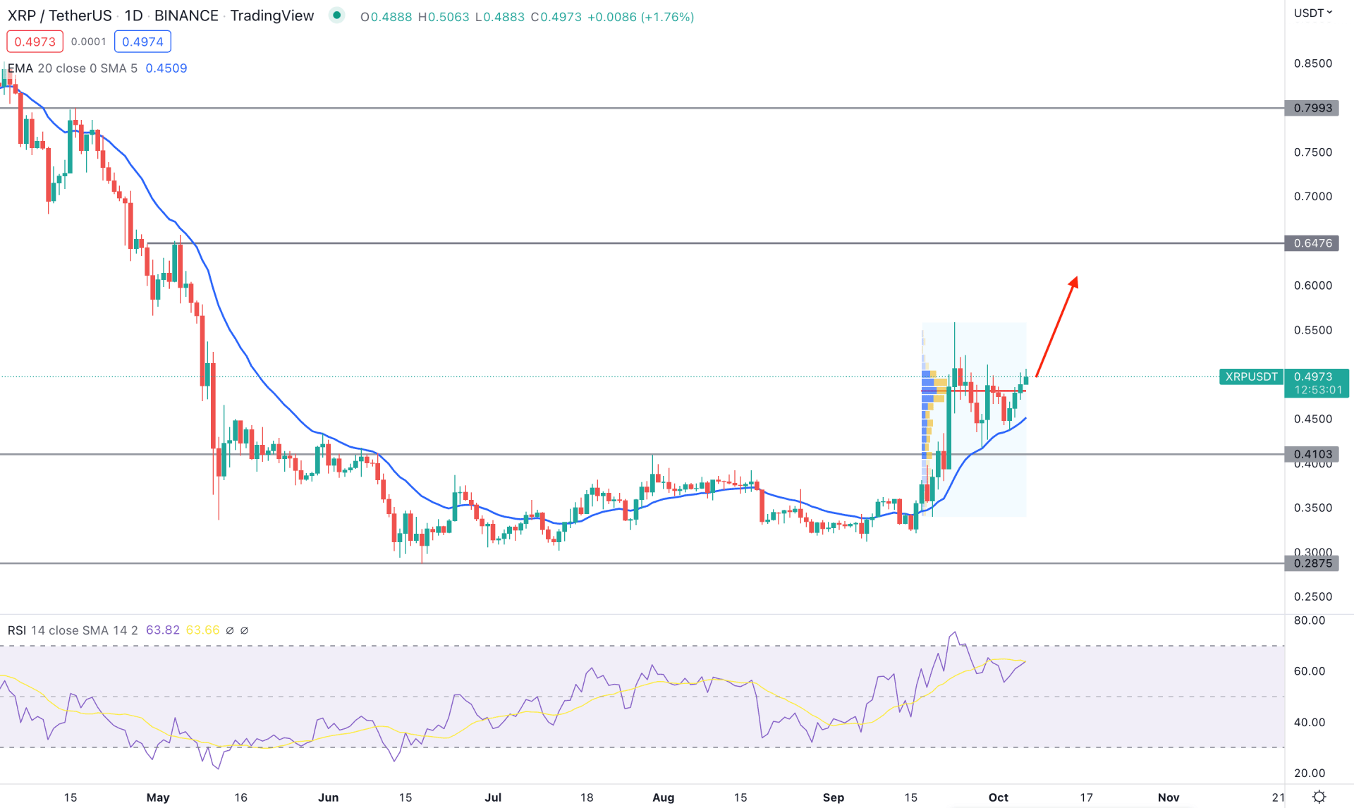 Ripple (XRP) Daily Technical Analysis 6th October 2022