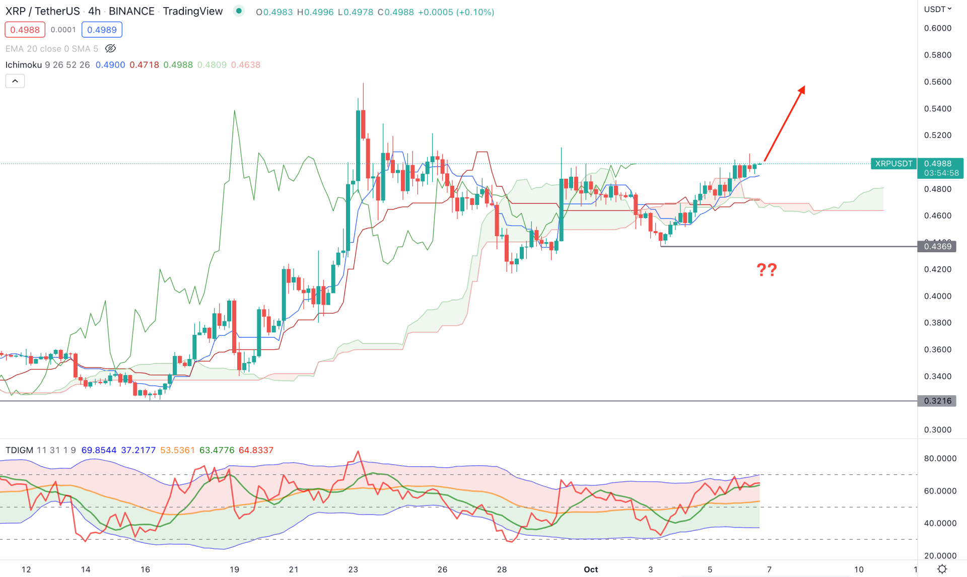 Ripple (XRP) H4 Technical Analysis 6th October 2022