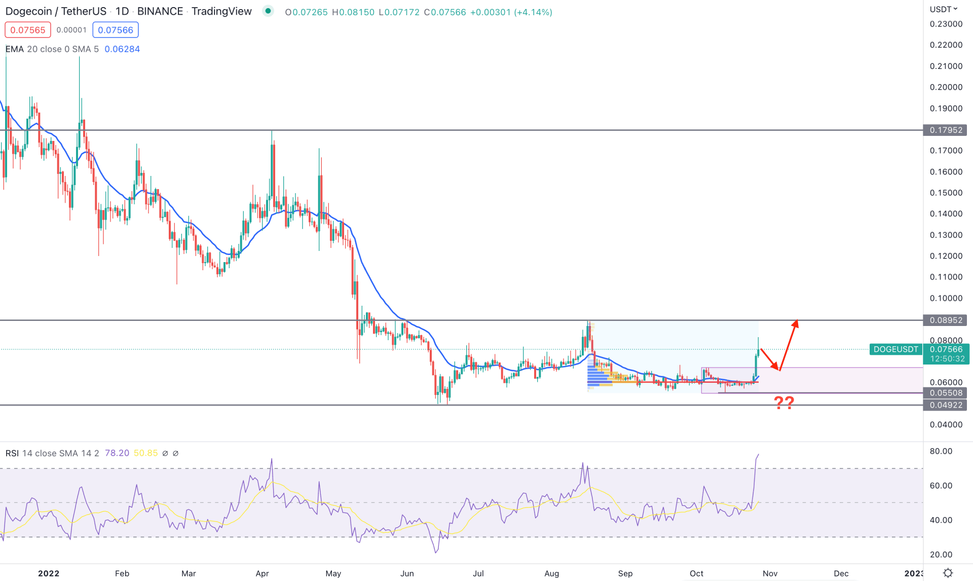 Dogecoin (DOGE) Daily Technical Analysis 27th October 2022