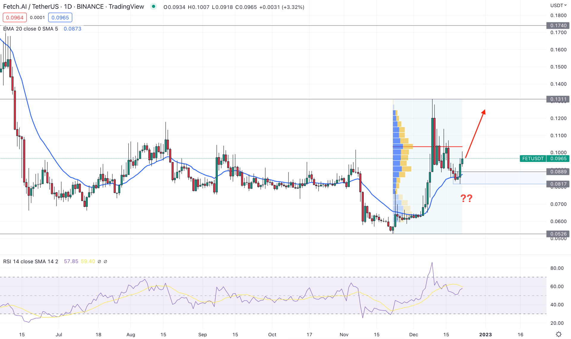 Fetch.ai (FET) Daily Technical Analysis 22nd December 2022
