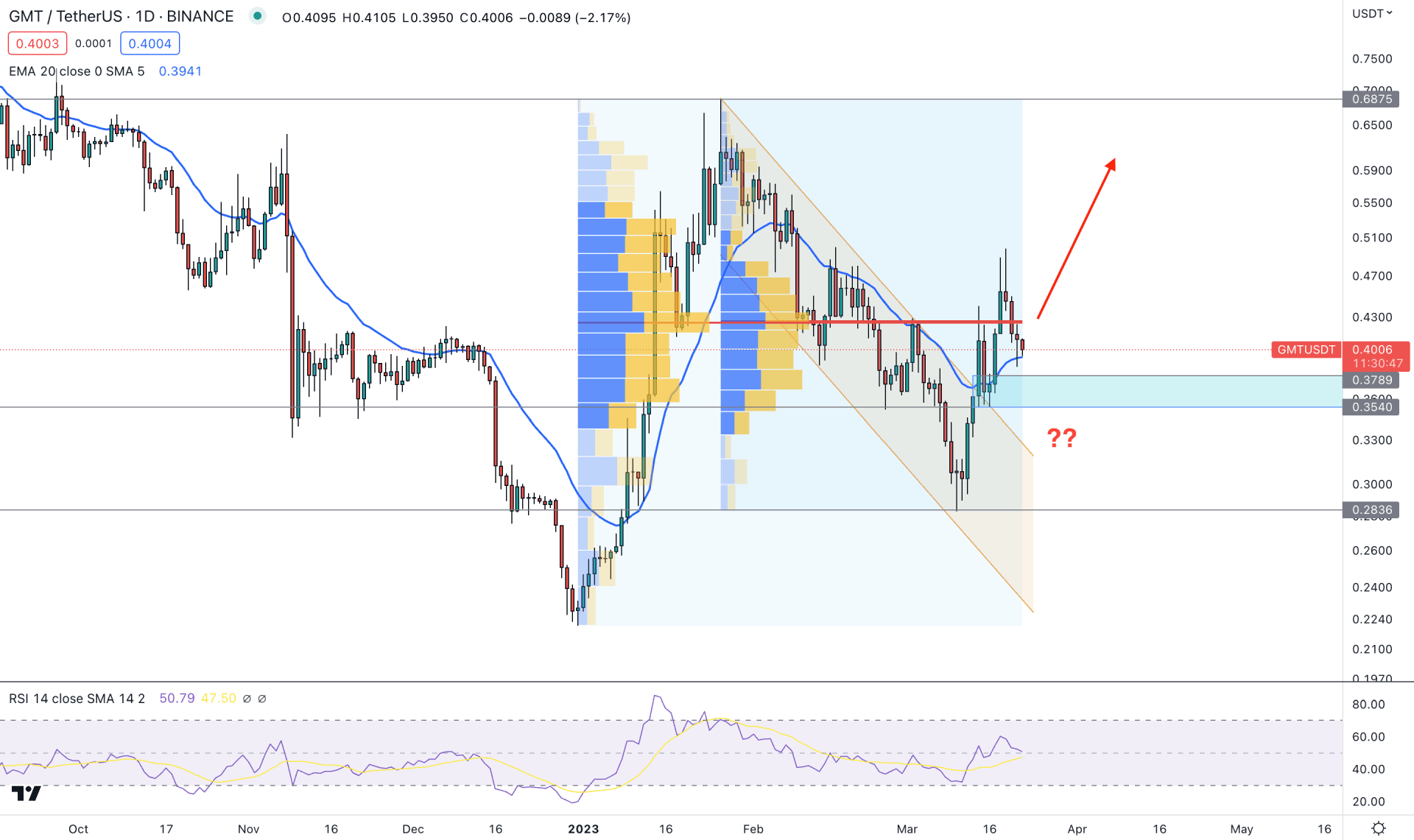 STEPN (GMT) Daily Technical Analysis 22nd March 2023