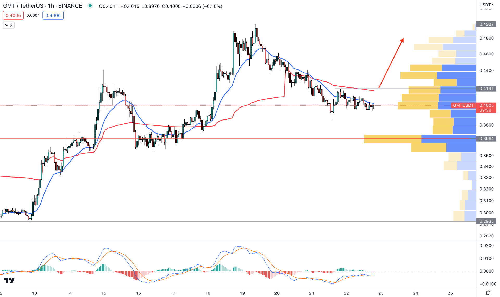 STEPN (GMT) H1 Technical Analysis 22nd March 2023