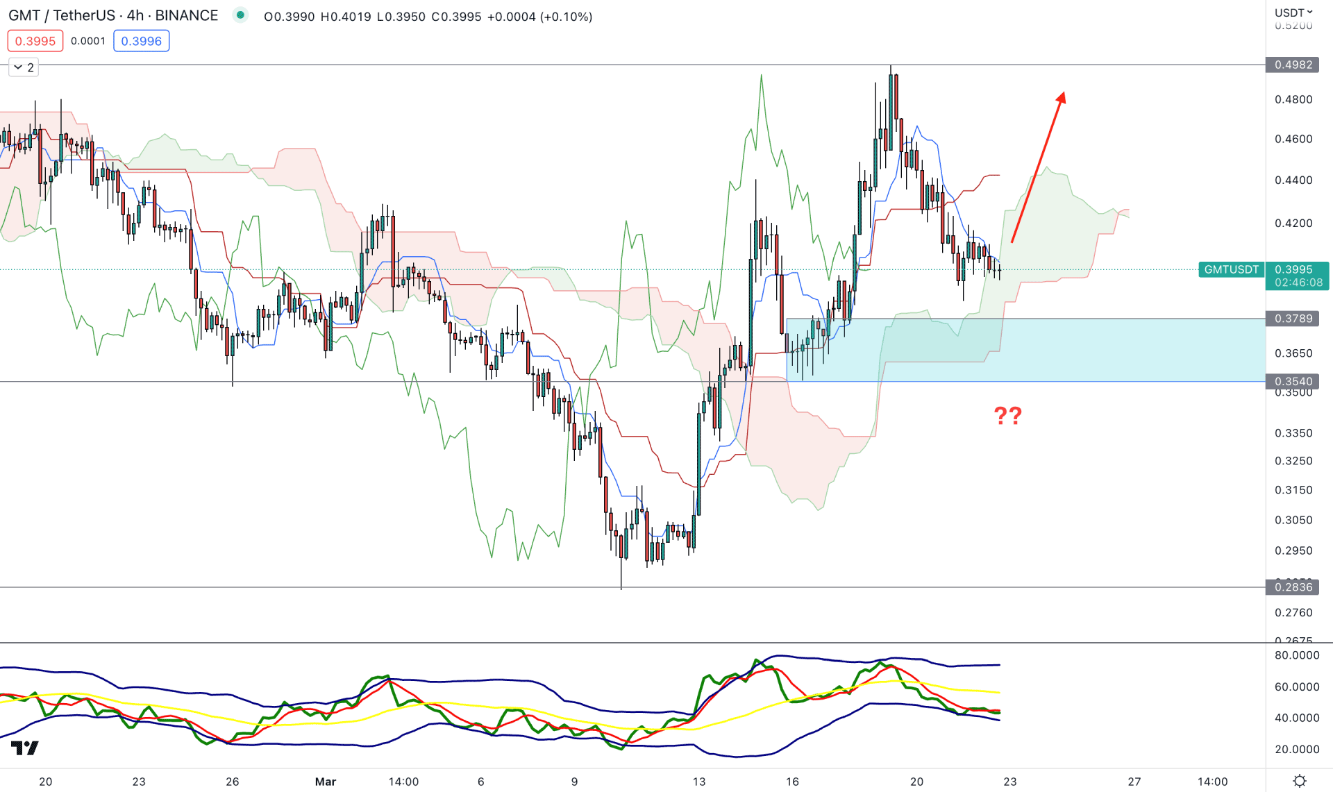 STEPN (GMT) H4 Technical Analysis 22nd March 2023