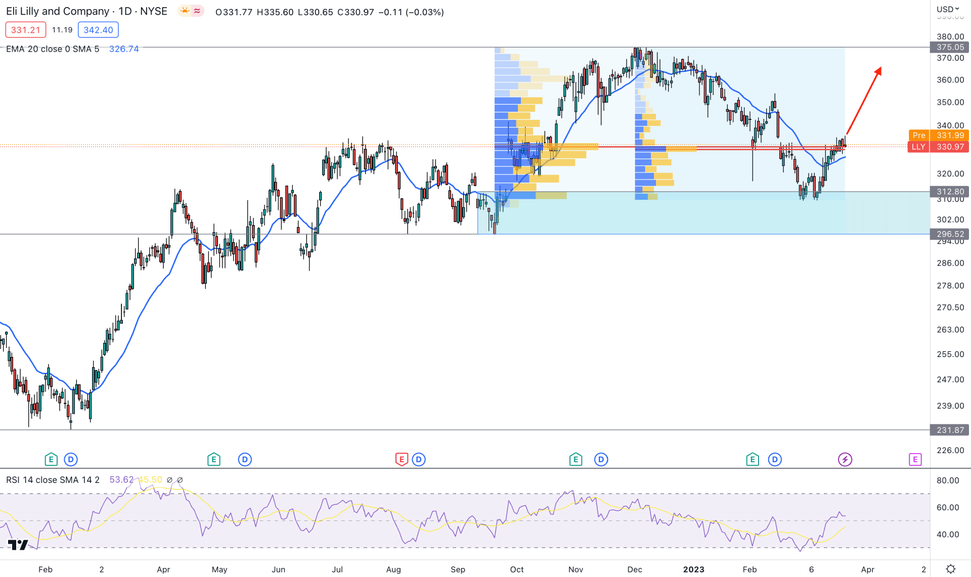 Eli Lilly & Company Stock (LLY) Daily Technical Analysis 23rd March 2023