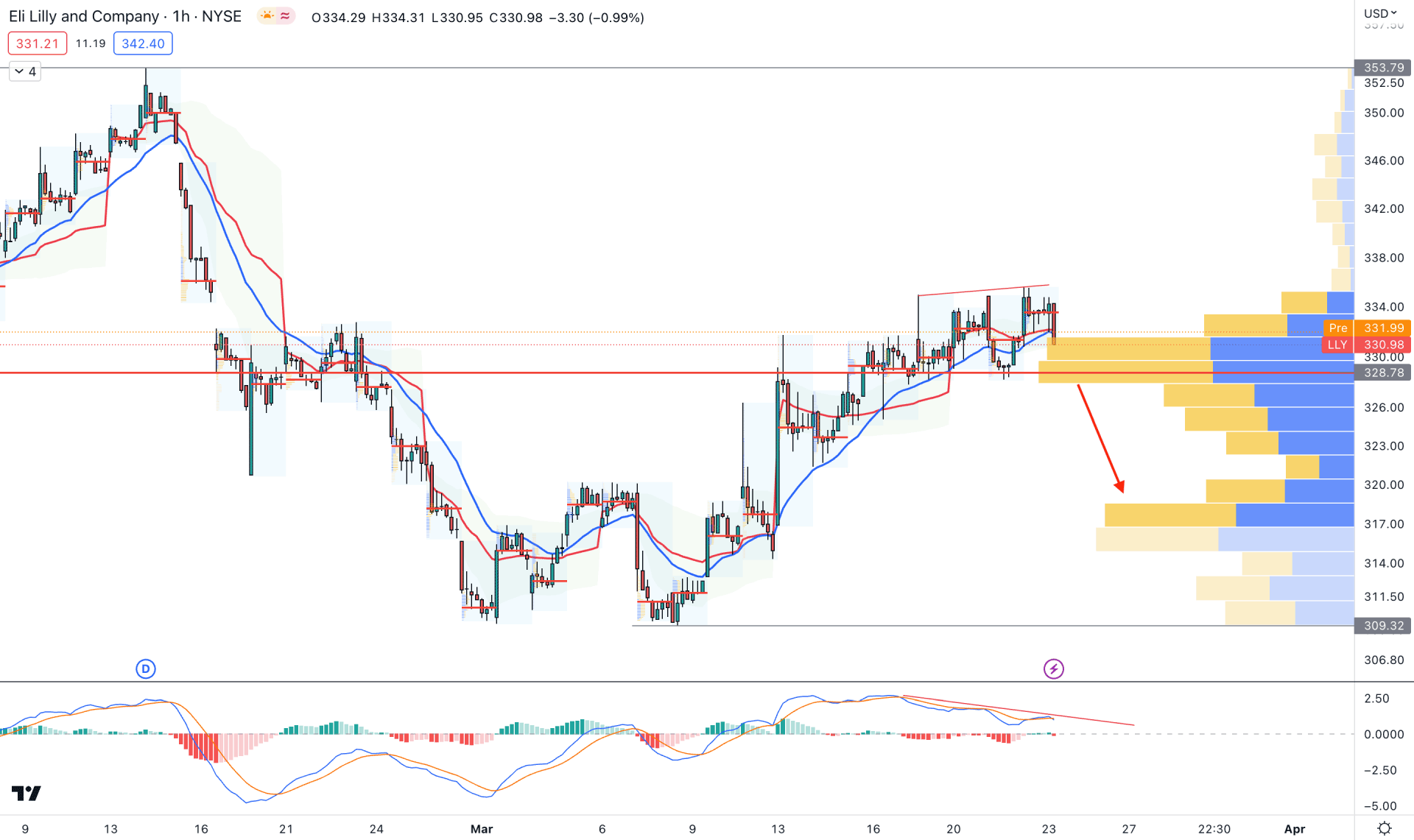 Eli Lilly & Company Stock (LLY) H1 Technical Analysis 23rd March 2023