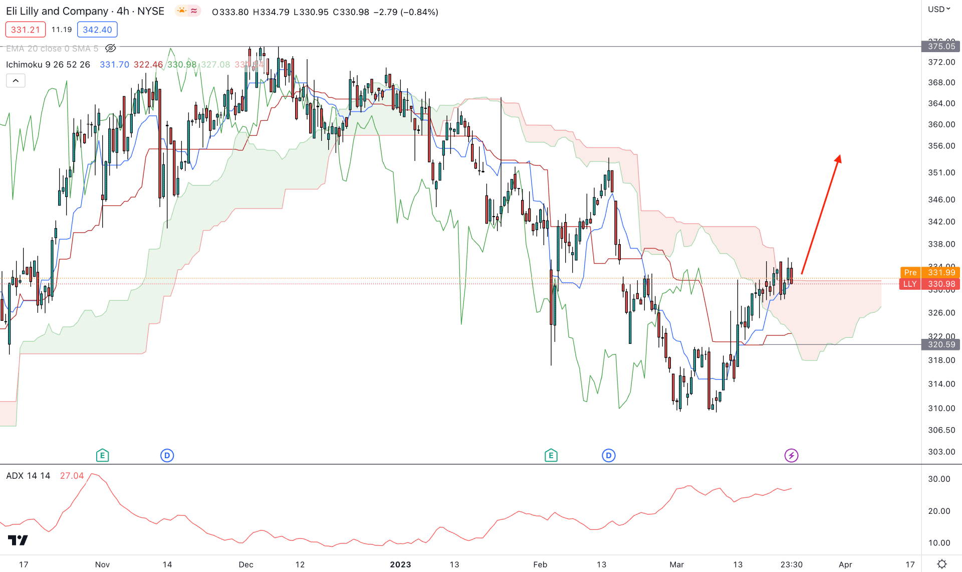 Eli Lilly & Company Stock (LLY) H4 Technical Analysis 23rd March 2023