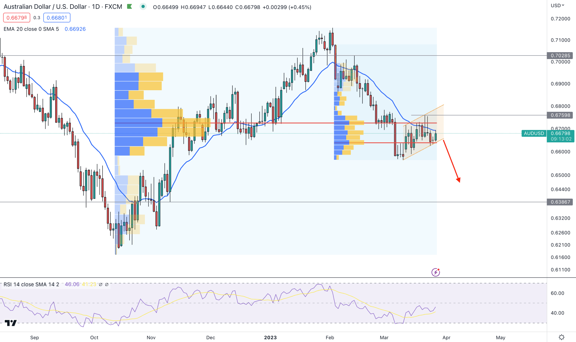 AUDUSD Daily Chart Technical Analysis 28th March 2023