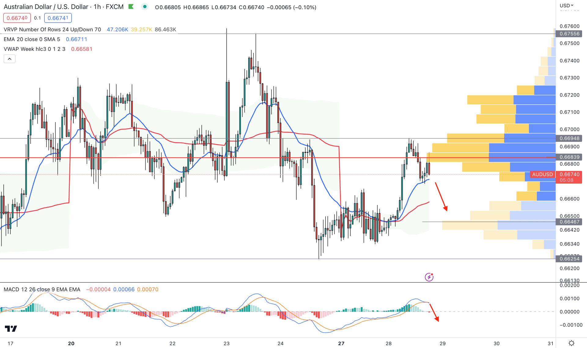 AUDUSD H1 Chart Technical Analysis 28th March 2023