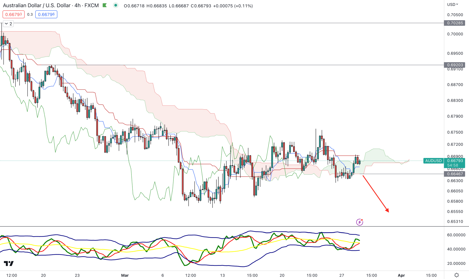 AUDUSD H4 Chart Technical Analysis 28th March 2023
