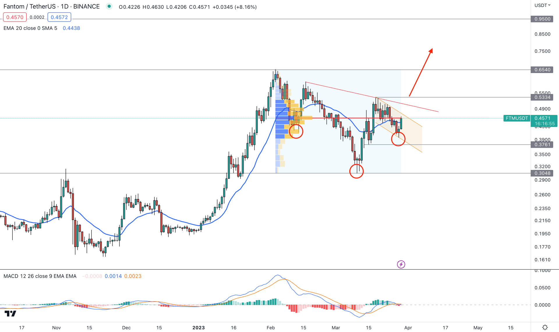 Fantom (FTM) Daily Chart Technical Analysis 29th March 2023