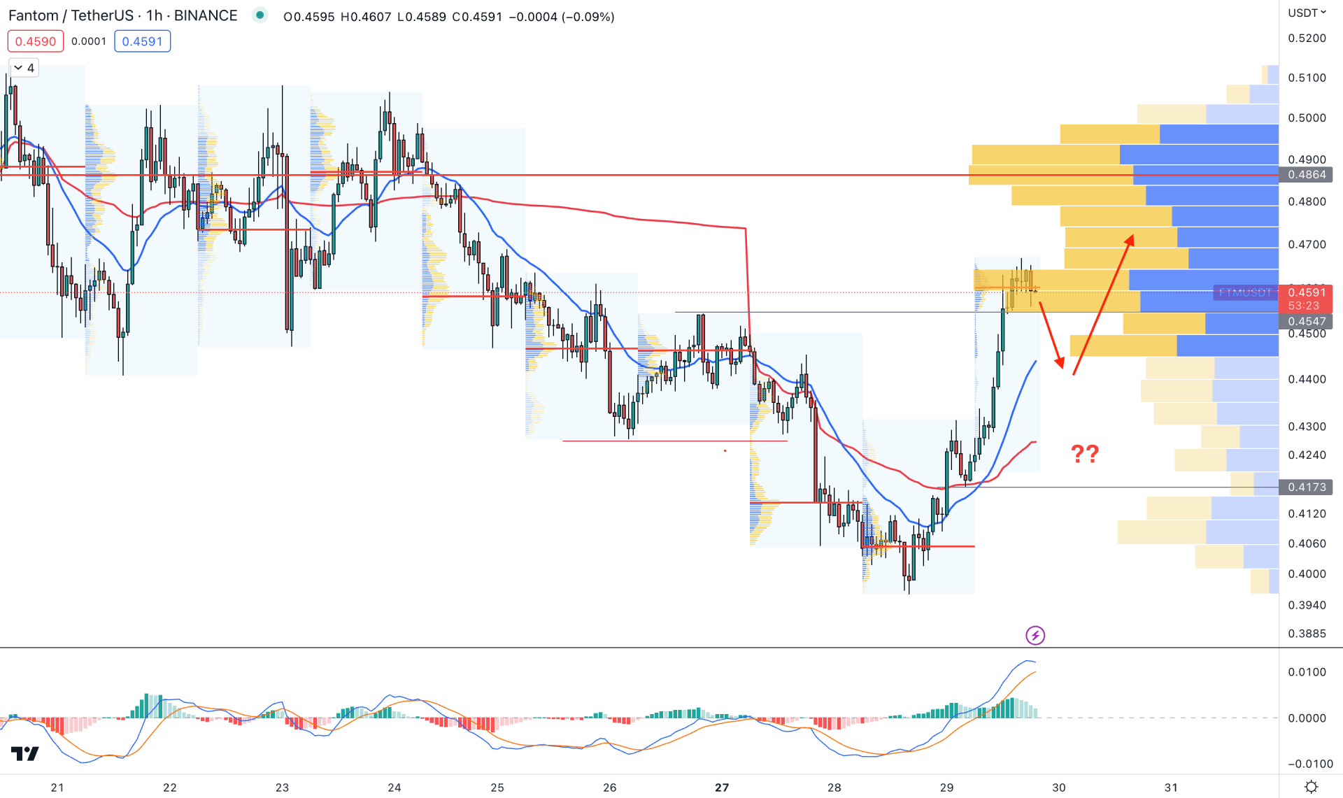Fantom (FTM) H1 Chart Technical Analysis 29th March 2023
