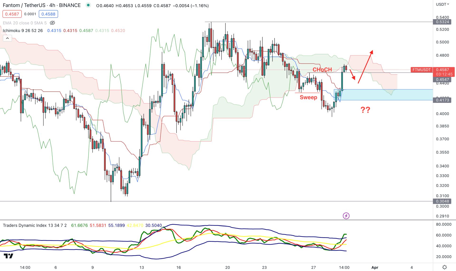 Fantom (FTM) H4 Chart Technical Analysis 29th March 2023
