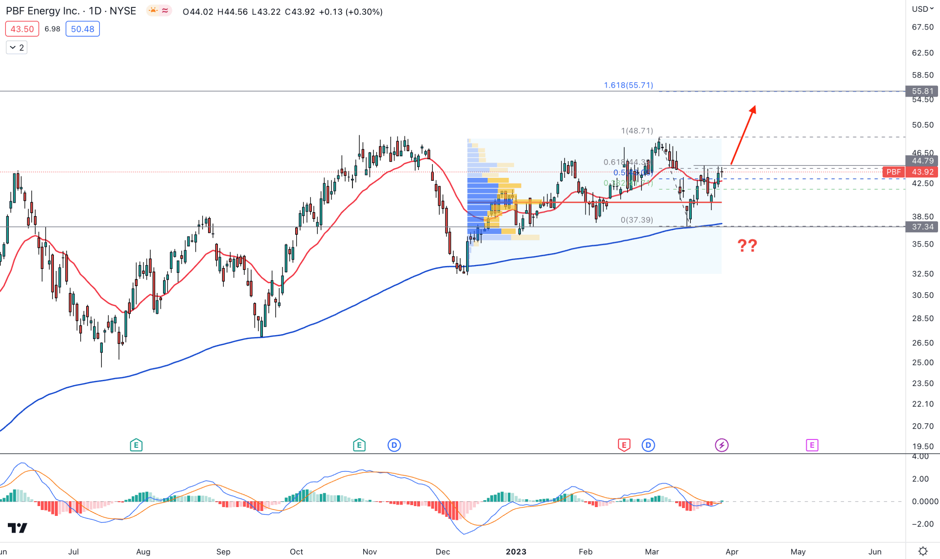 PBF Energy Stock Daily Chart Technical Analysis 30th March 2023