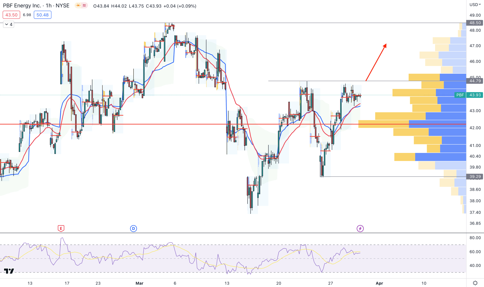 PBF Energy Stock H1 Chart Technical Analysis 30th March 2023