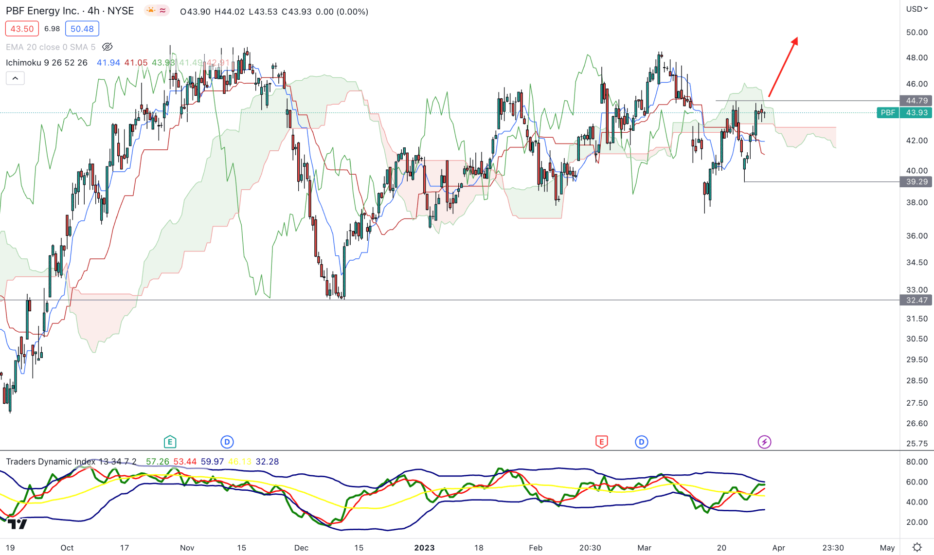 PBF Energy Stock H4 Chart Technical Analysis 30th March 2023