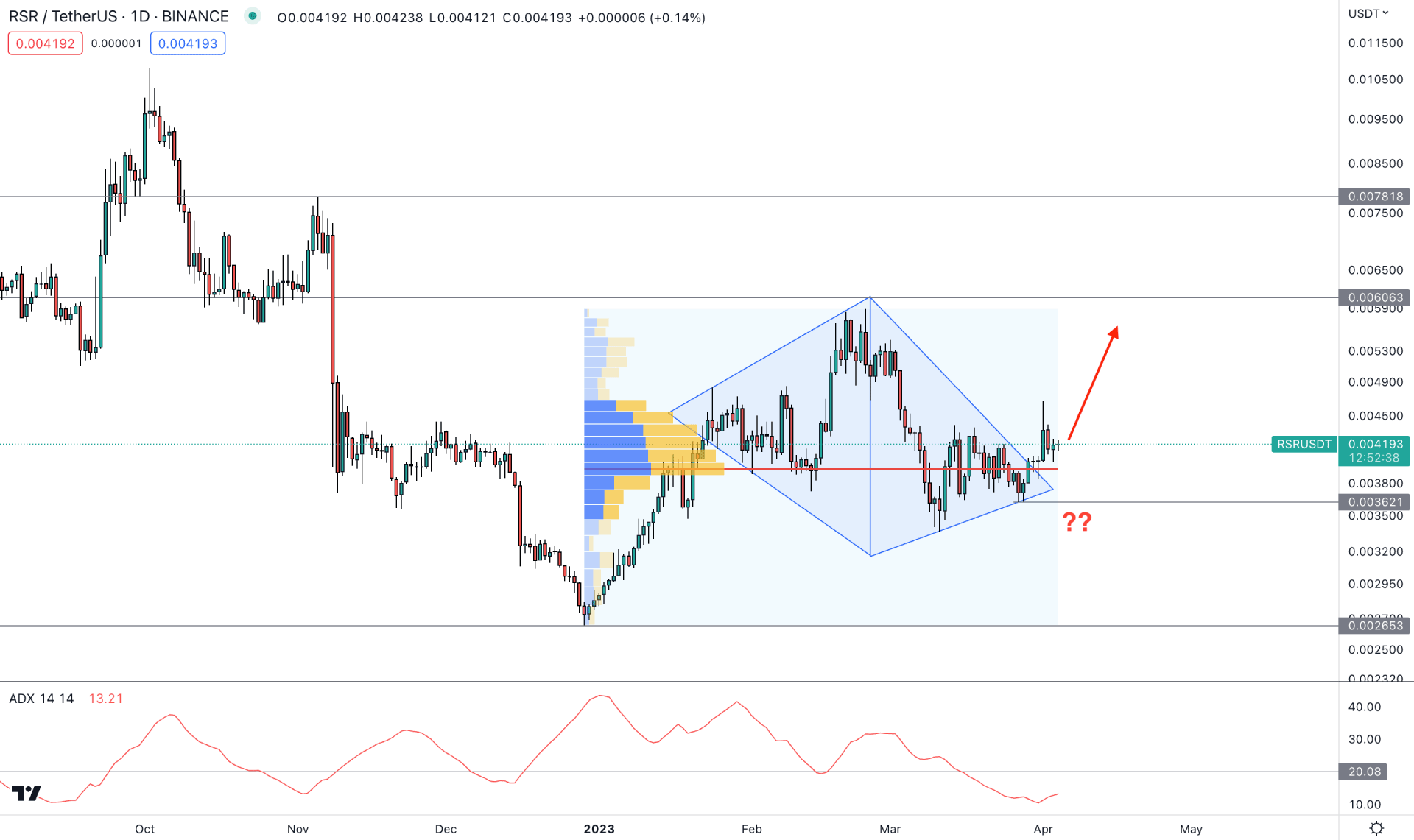 Reserve Rights Token (RSR) Daily Chart Technical Analysis 4th April 2023