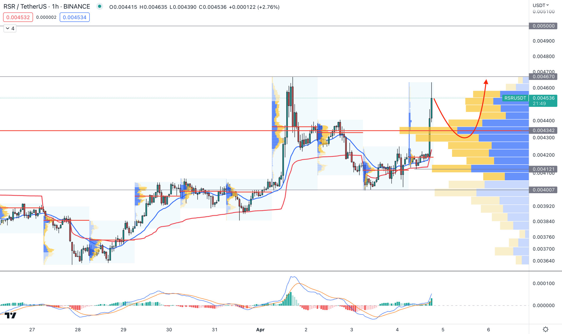 Reserve Rights Token (RSR) H1 Chart Technical Analysis 4th April 2023