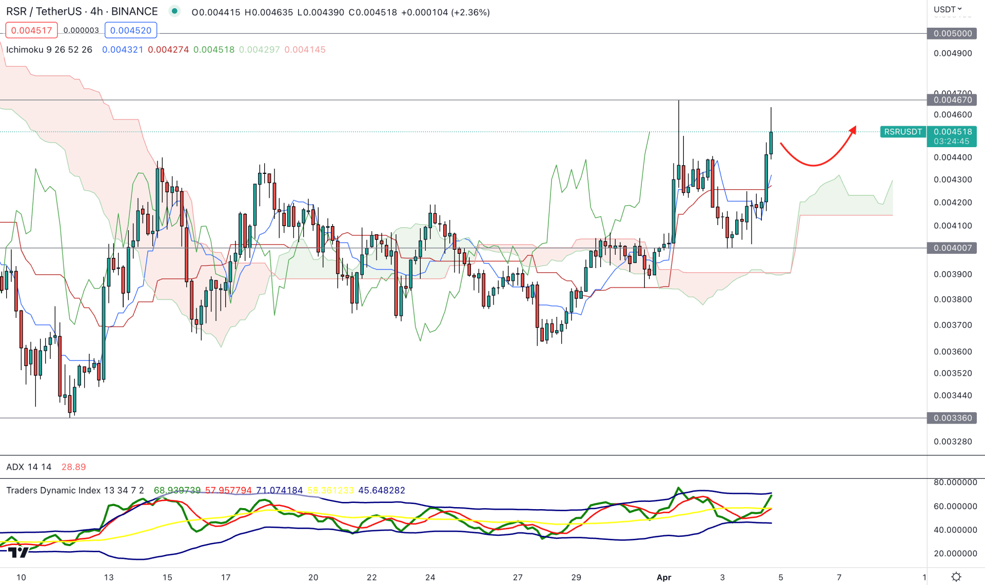 Reserve Rights Token (RSR) H4 Chart Technical Analysis 4th April 2023