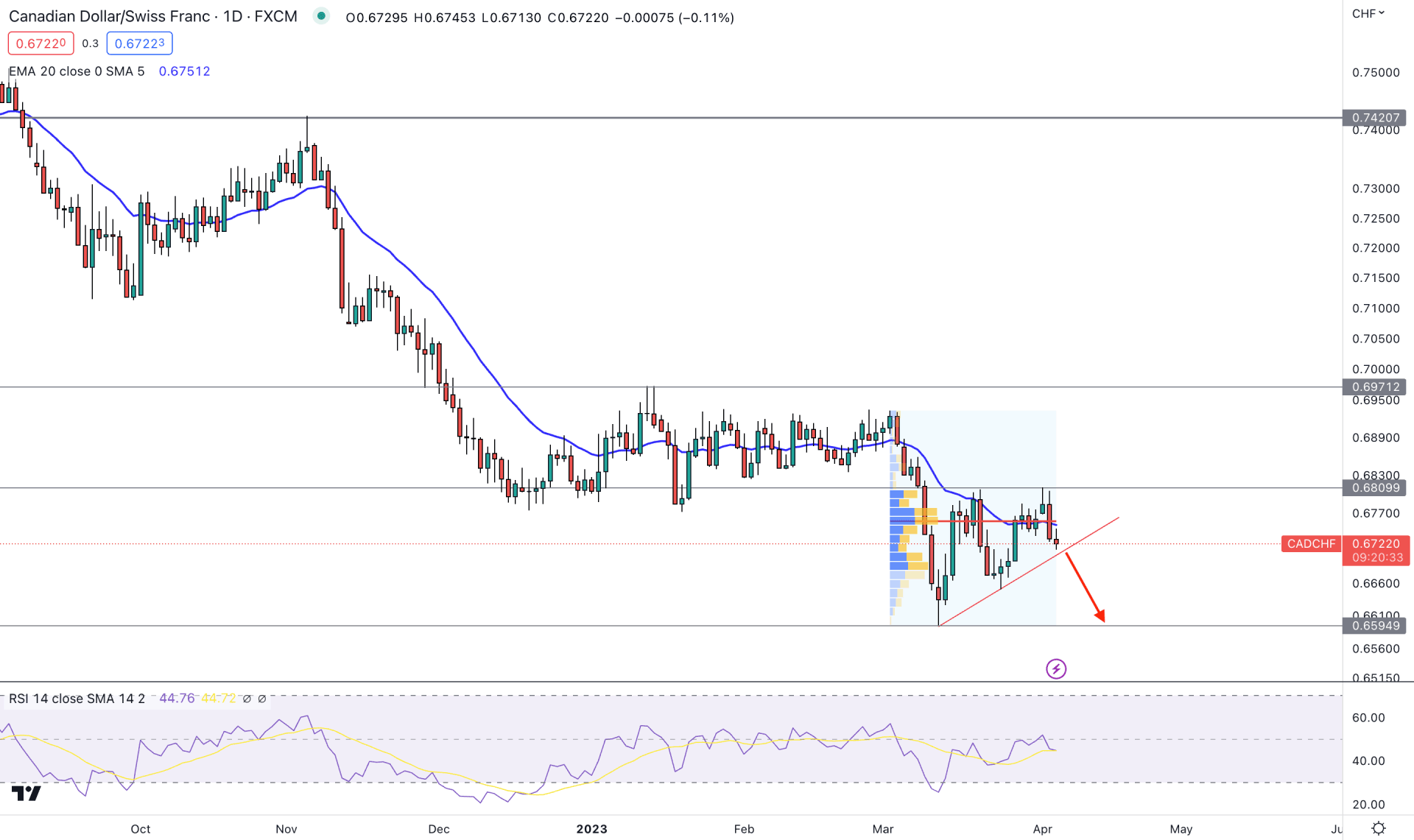 CADCHF Daily Chart Technical Analysis 5th April 2023