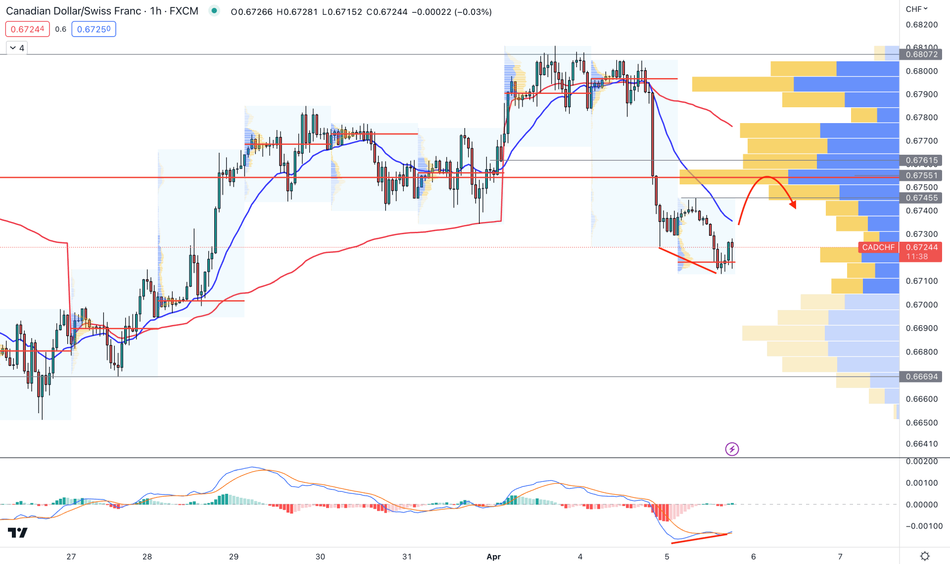 CADCHF H1 Chart Technical Analysis 5th April 2023