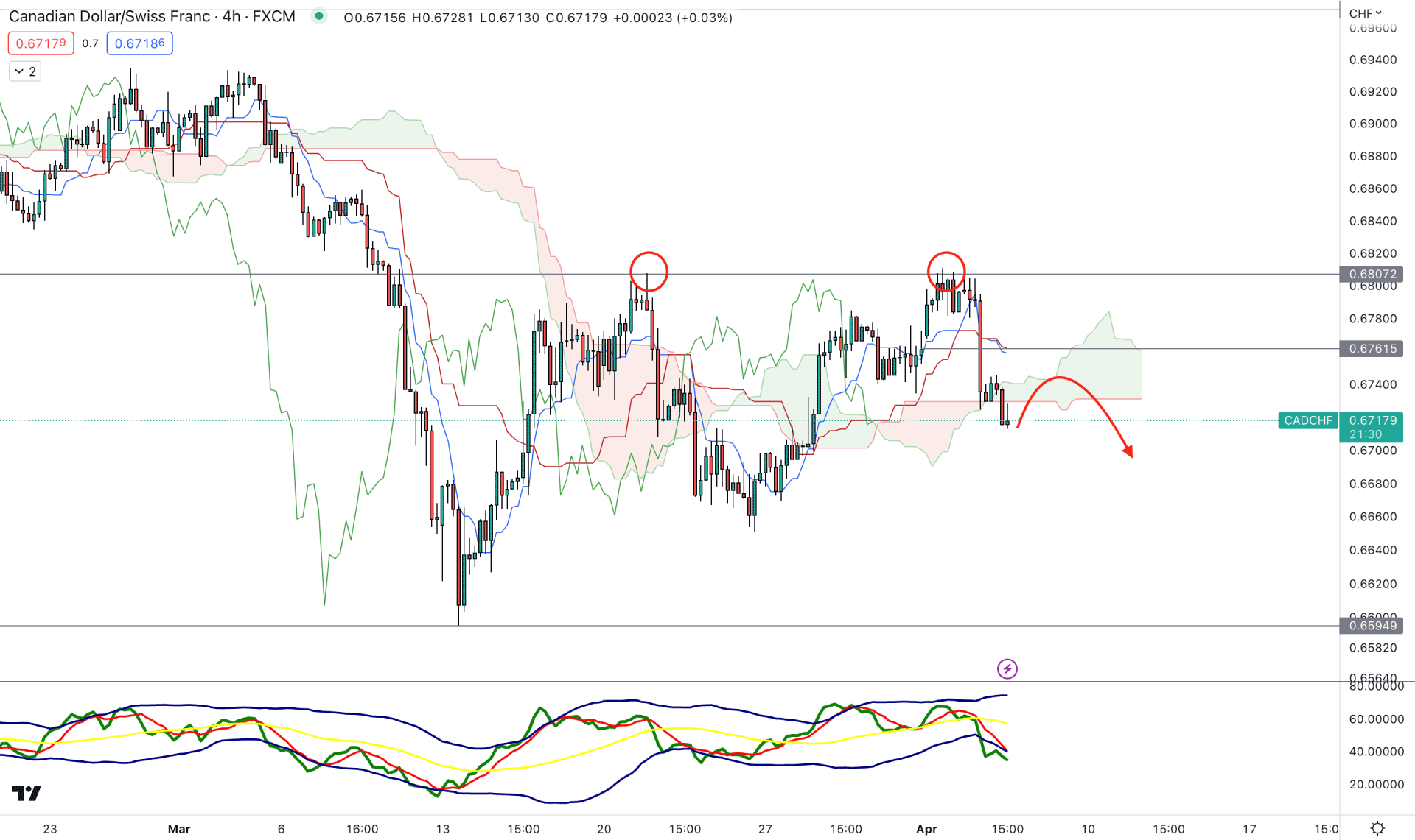 CADCHF H4 Chart Technical Analysis 5th April 2023