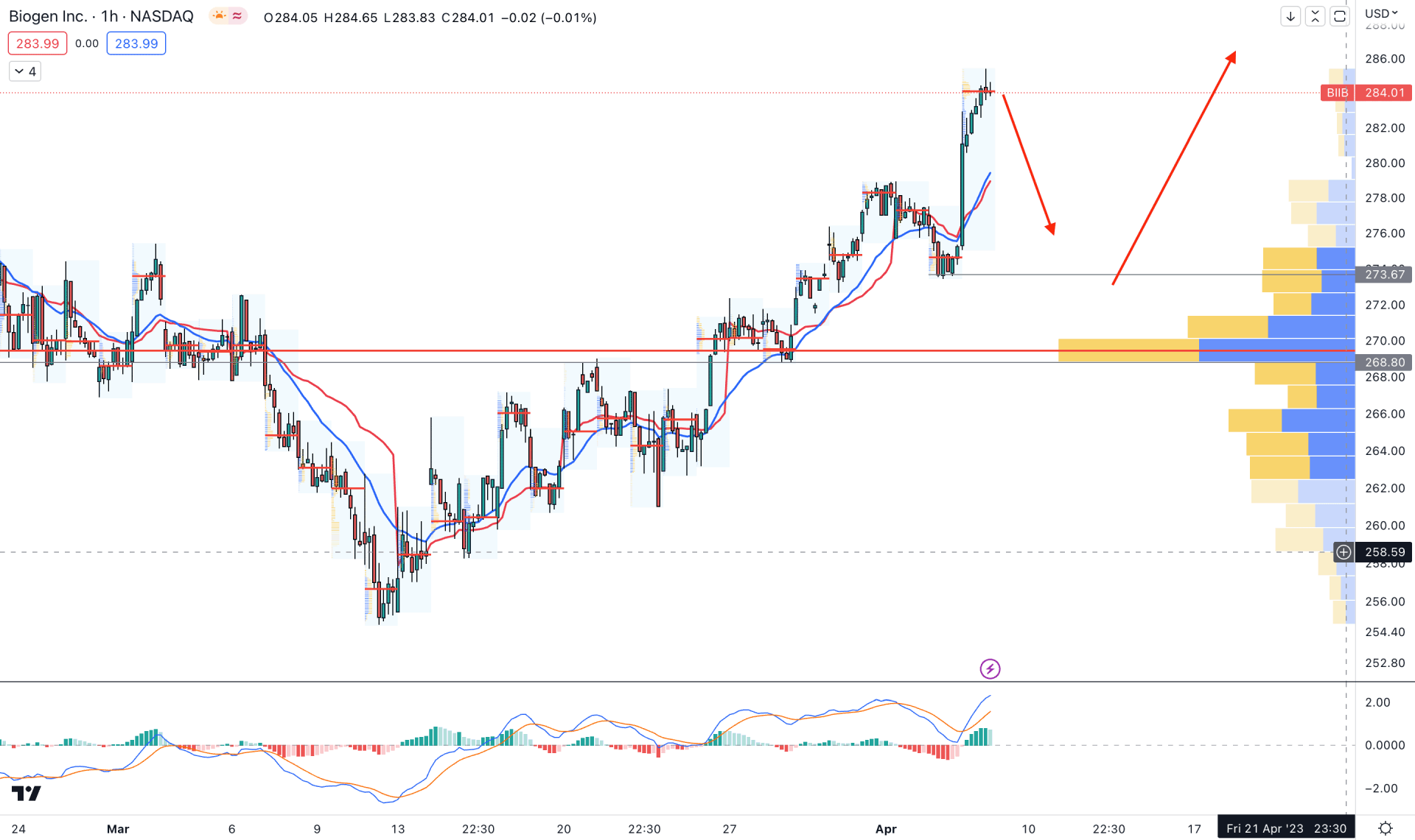 Biogen Stock (BIIB) Offers A Decent Trend Trading Opportunity