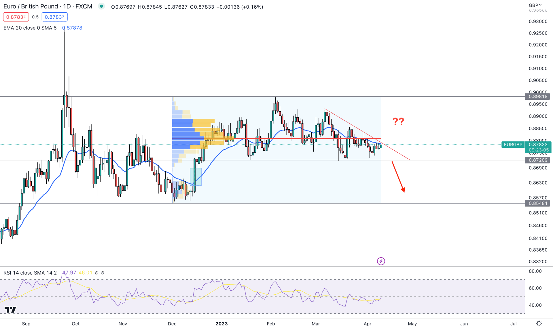 EURGBP Daily Chart Technical Analysis 11th April 2023