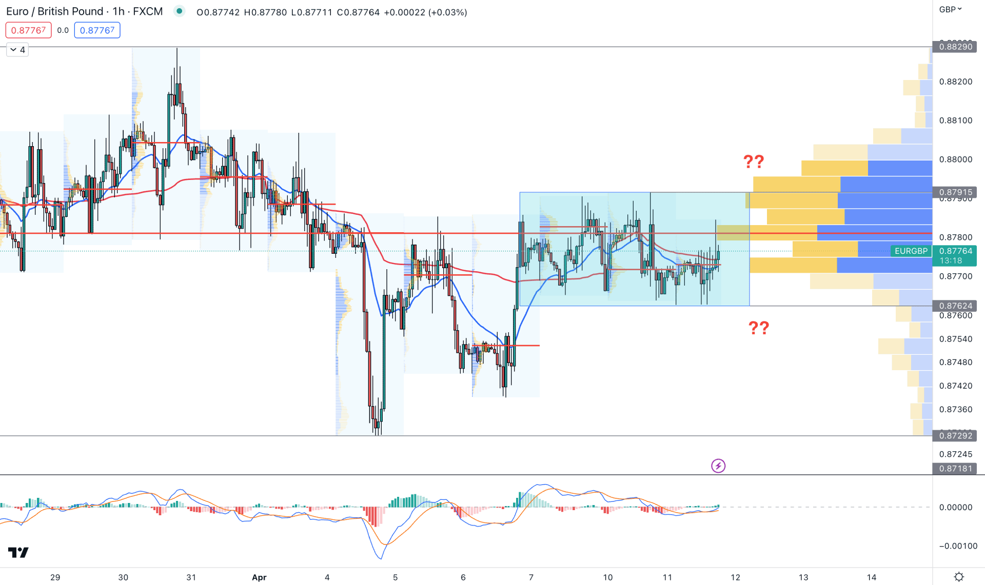 EURGBP H1 Chart Technical Analysis 11th April 2023