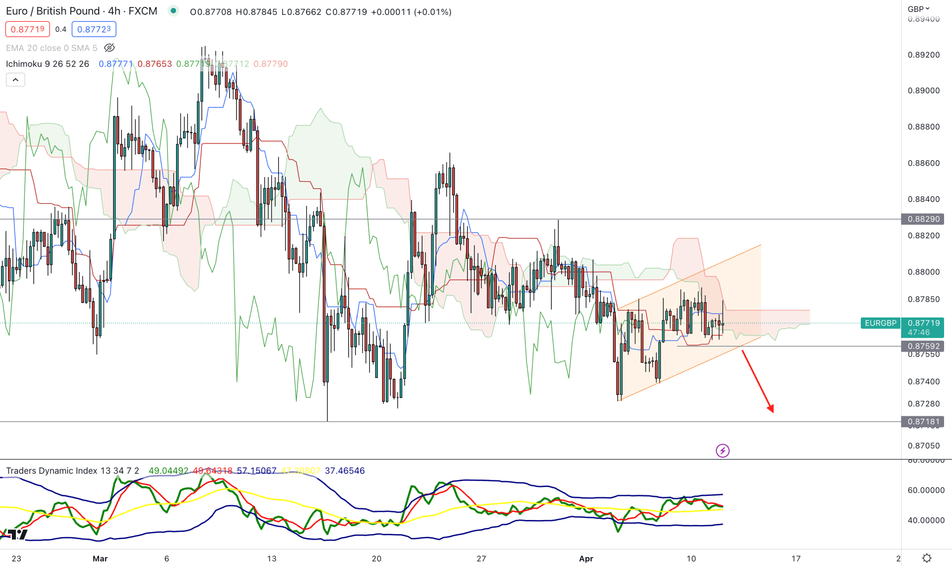 EURGBP H4 Chart Technical Analysis 11th April 2023