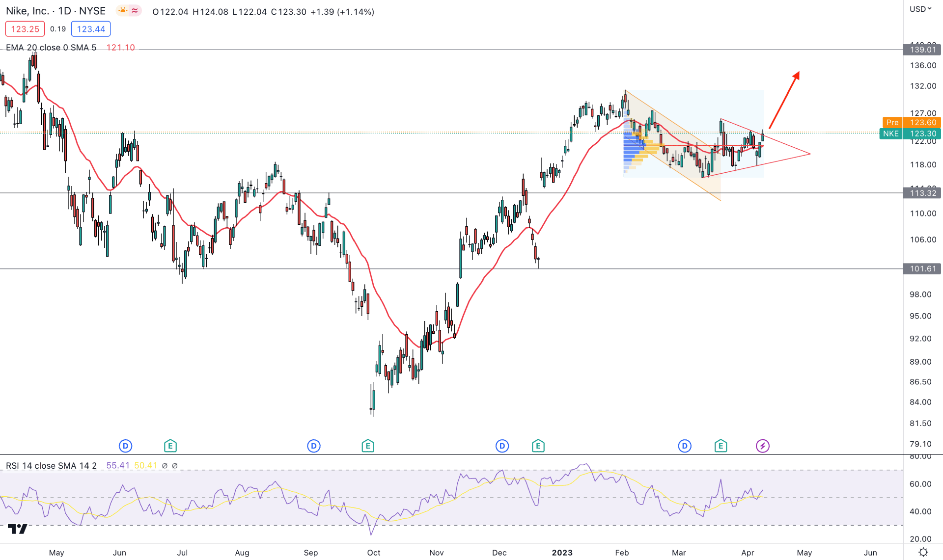 Nike Stock (NKE) Daily Chart Technical Analysis 12th April 2023