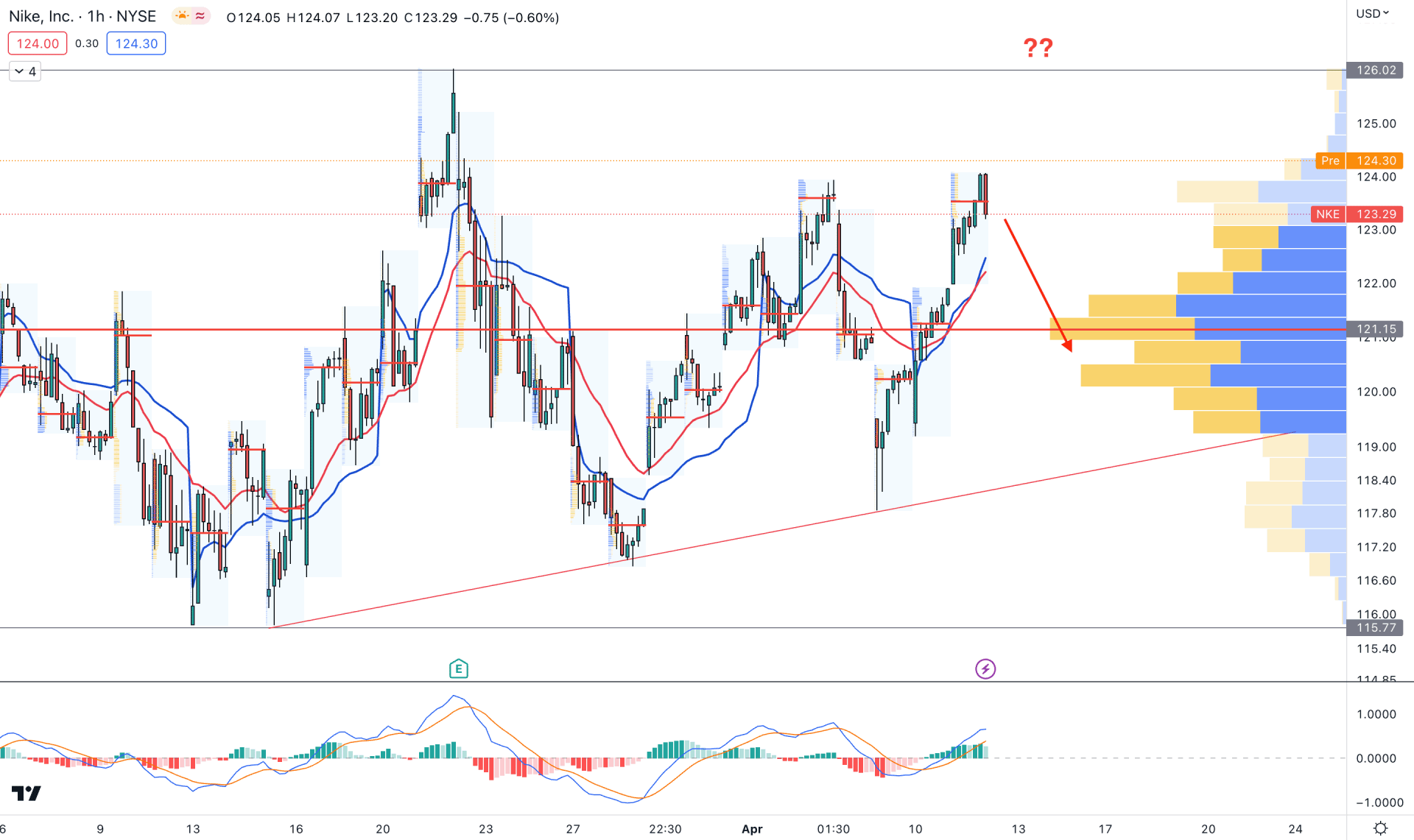 Nike Stock (NKE) H1 Chart Technical Analysis 12th April 2023