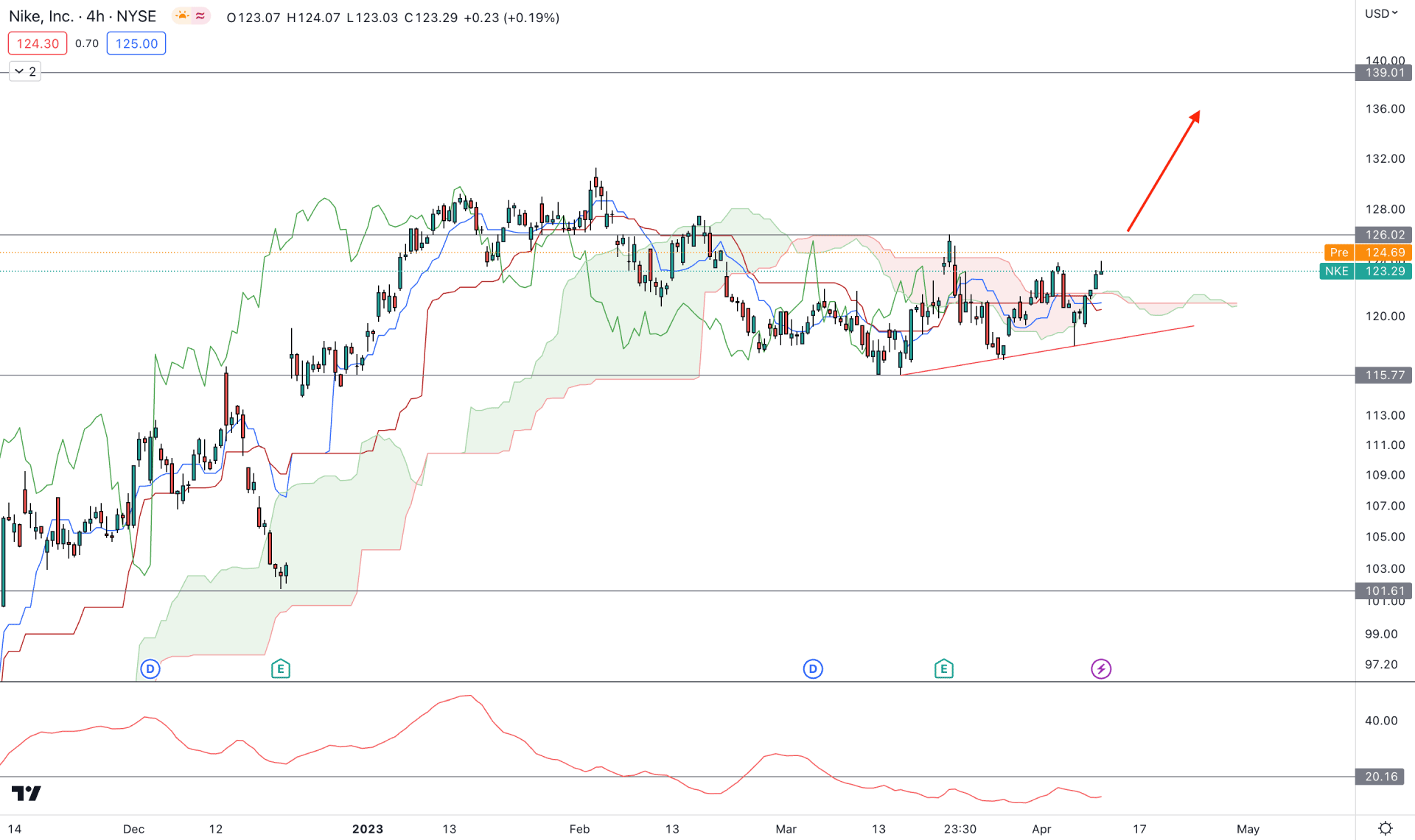 Nike Stock (NKE) H4 Chart Technical Analysis 12th April 2023