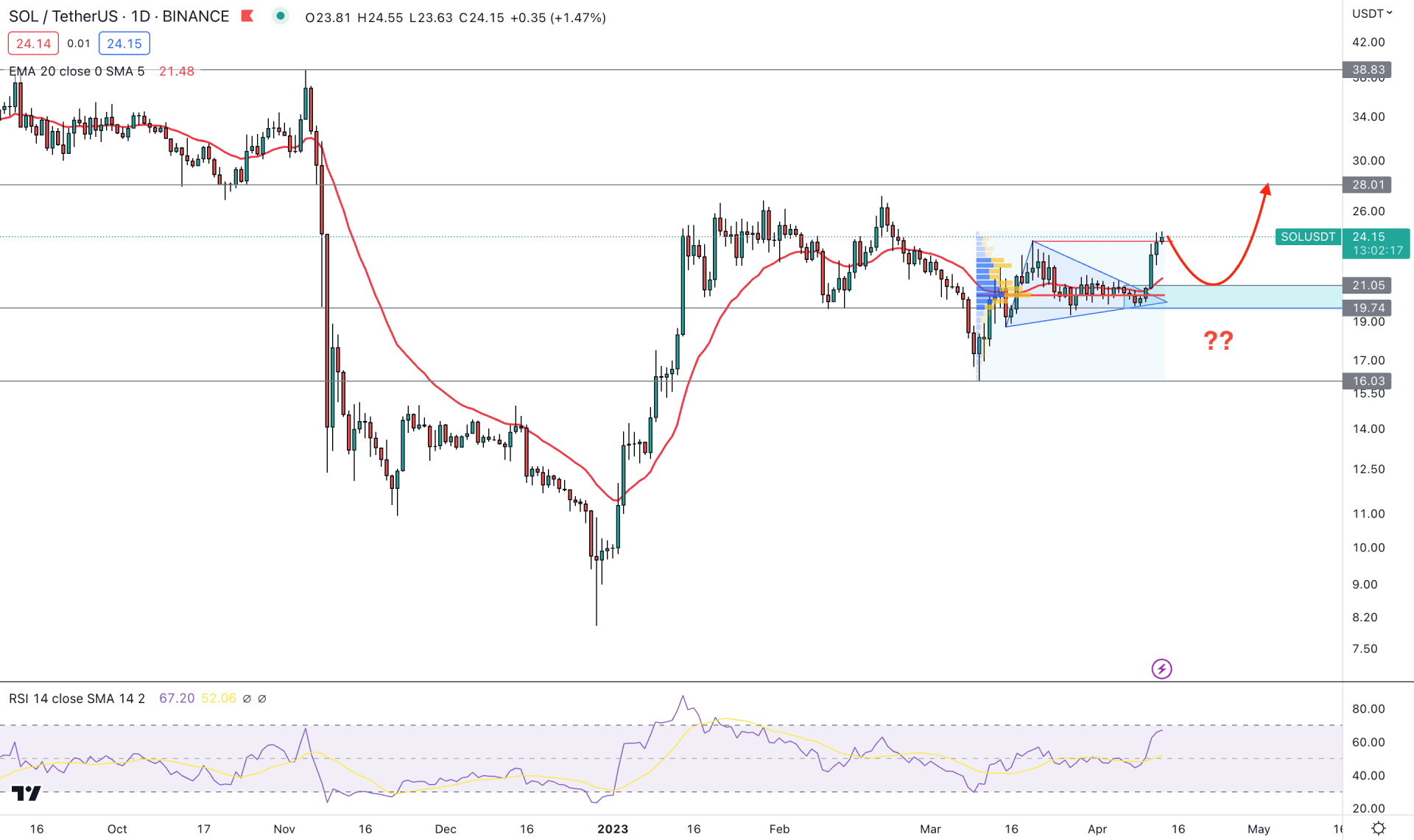 Solana (SOL) Daily Chart Technical Analysis 13th April 2023