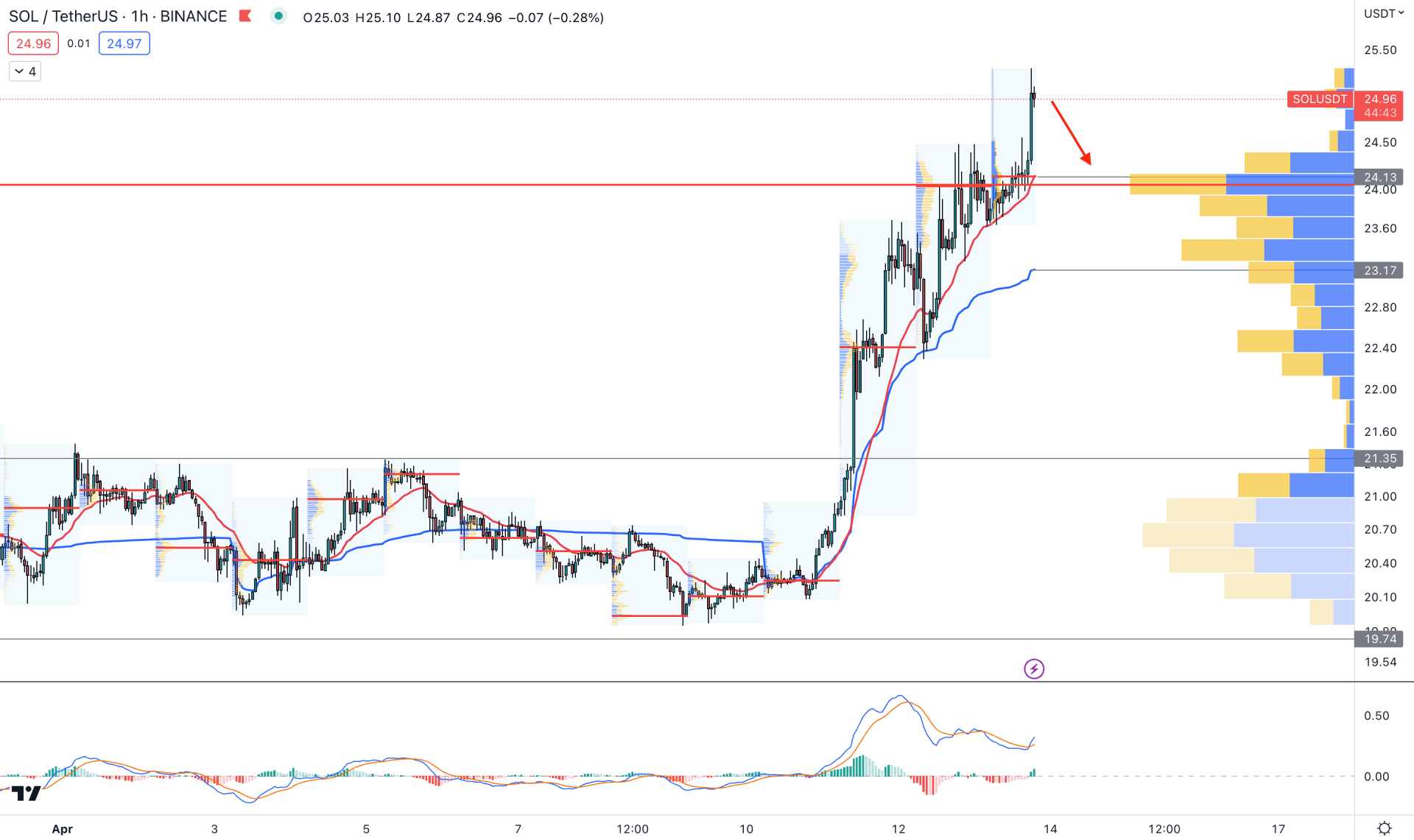 Solana (SOL) H1 Chart Technical Analysis 13th April 2023