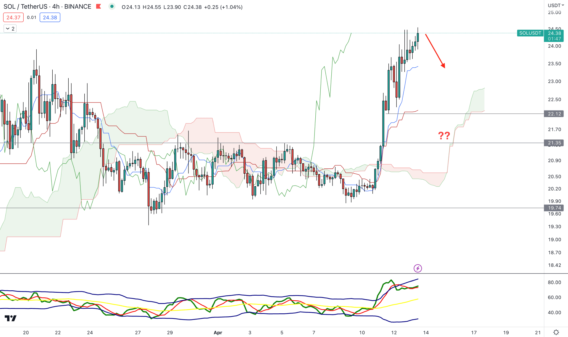 Solana (SOL) H4 Chart Technical Analysis 13th April 2023