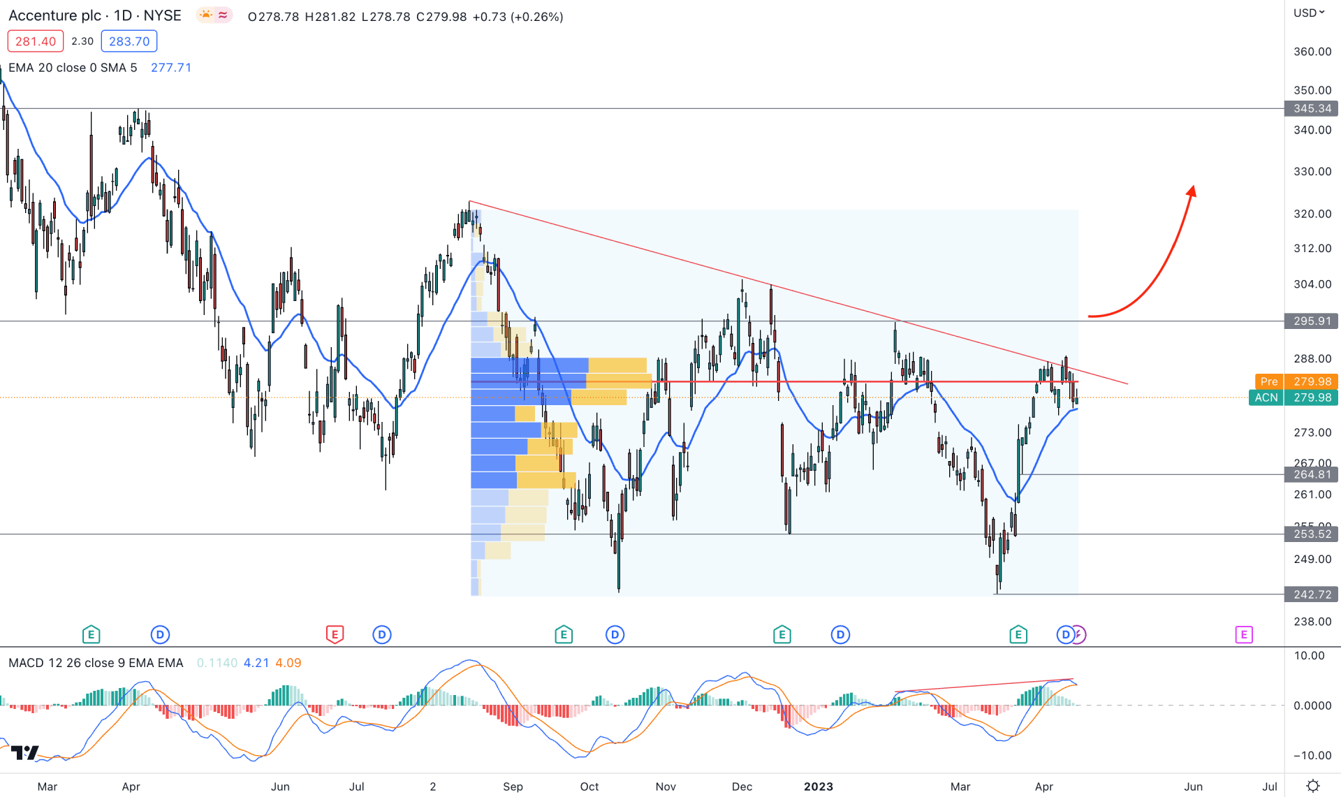 Accenture PLC Stock (ACN) Daily Chart Technical Analysis 18th April 2023