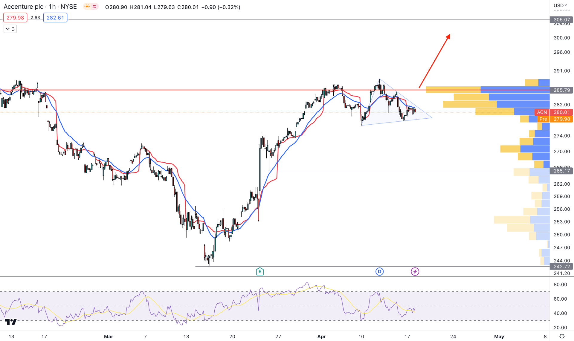 Accenture PLC Stock (ACN) H1 Chart Technical Analysis 18th April 2023