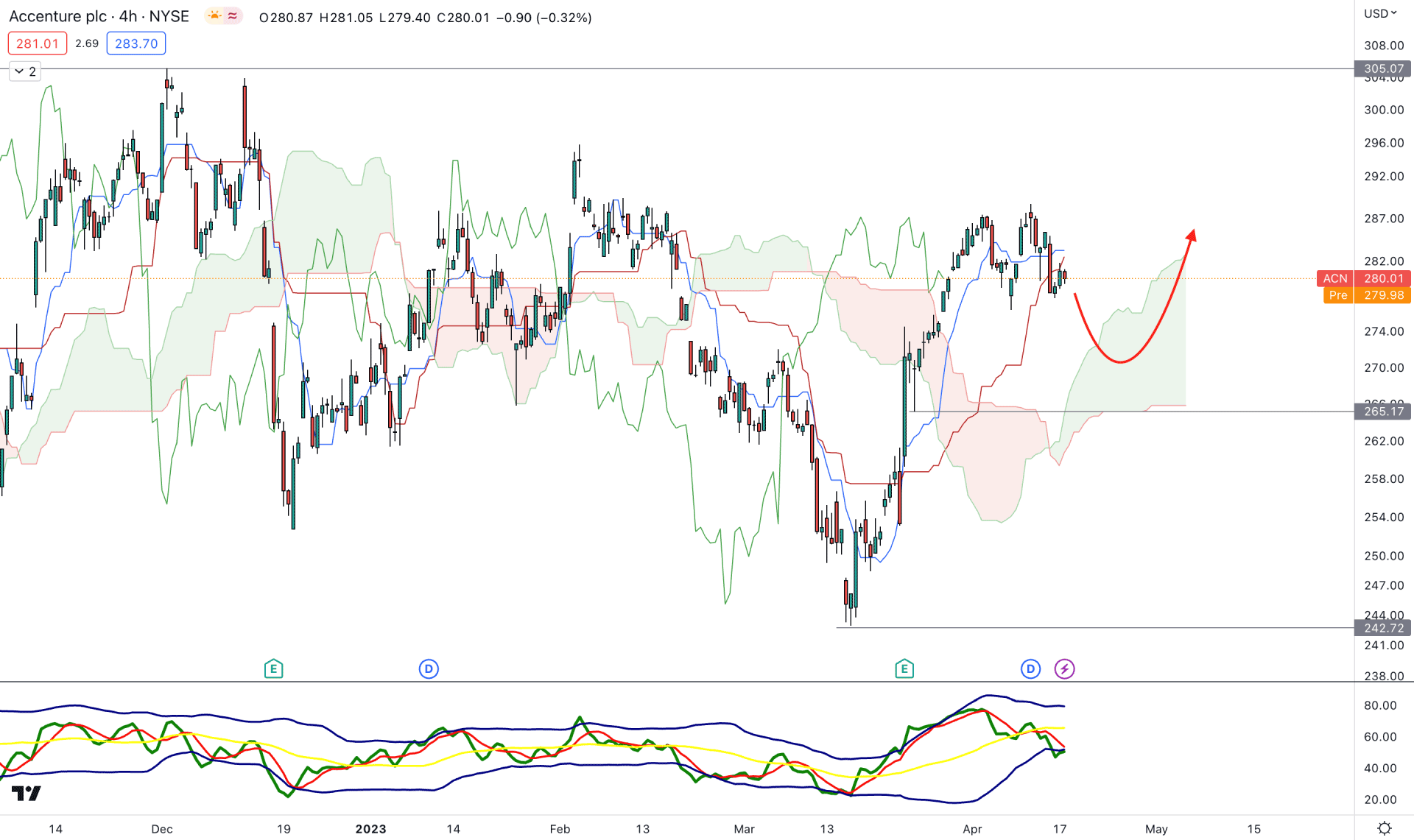 Accenture PLC Stock (ACN) H4 Chart Technical Analysis 18th April 2023