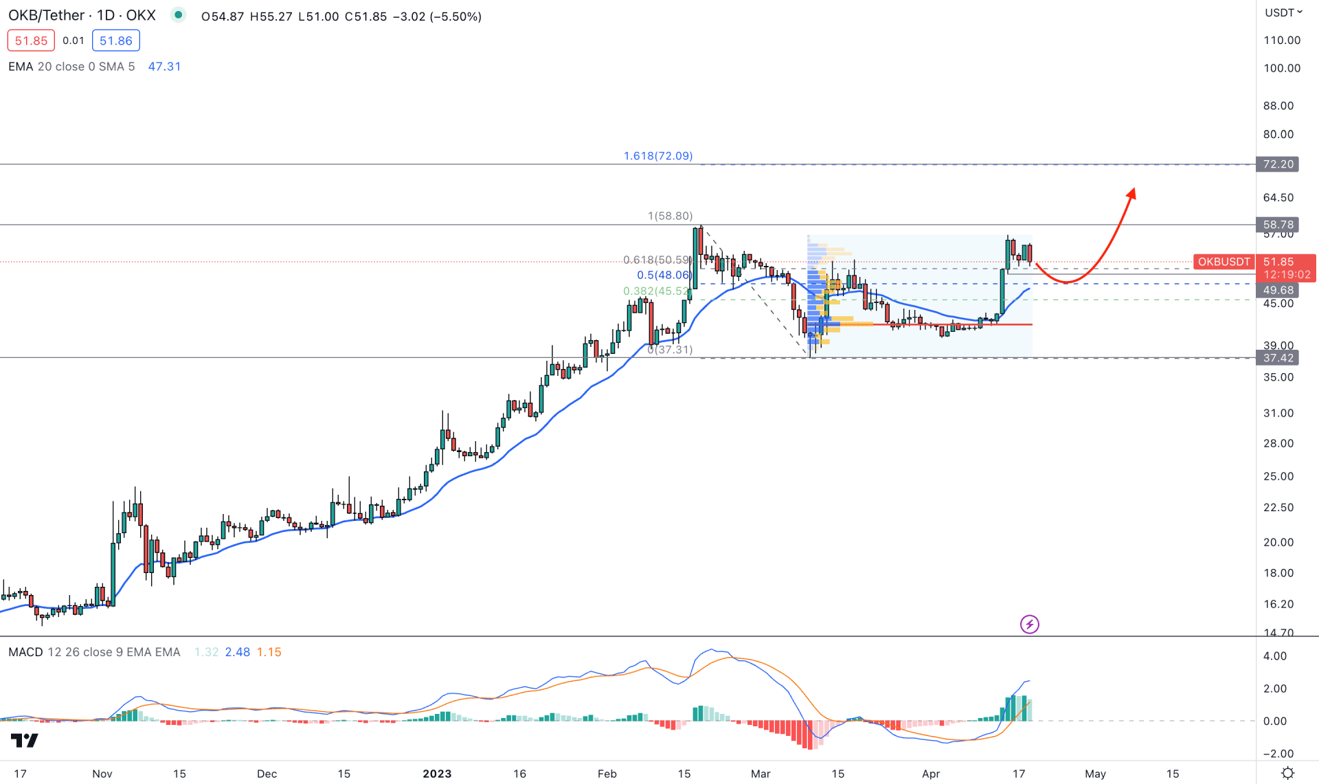 OKB Daily Chart Technical Analysis 19th April 2023