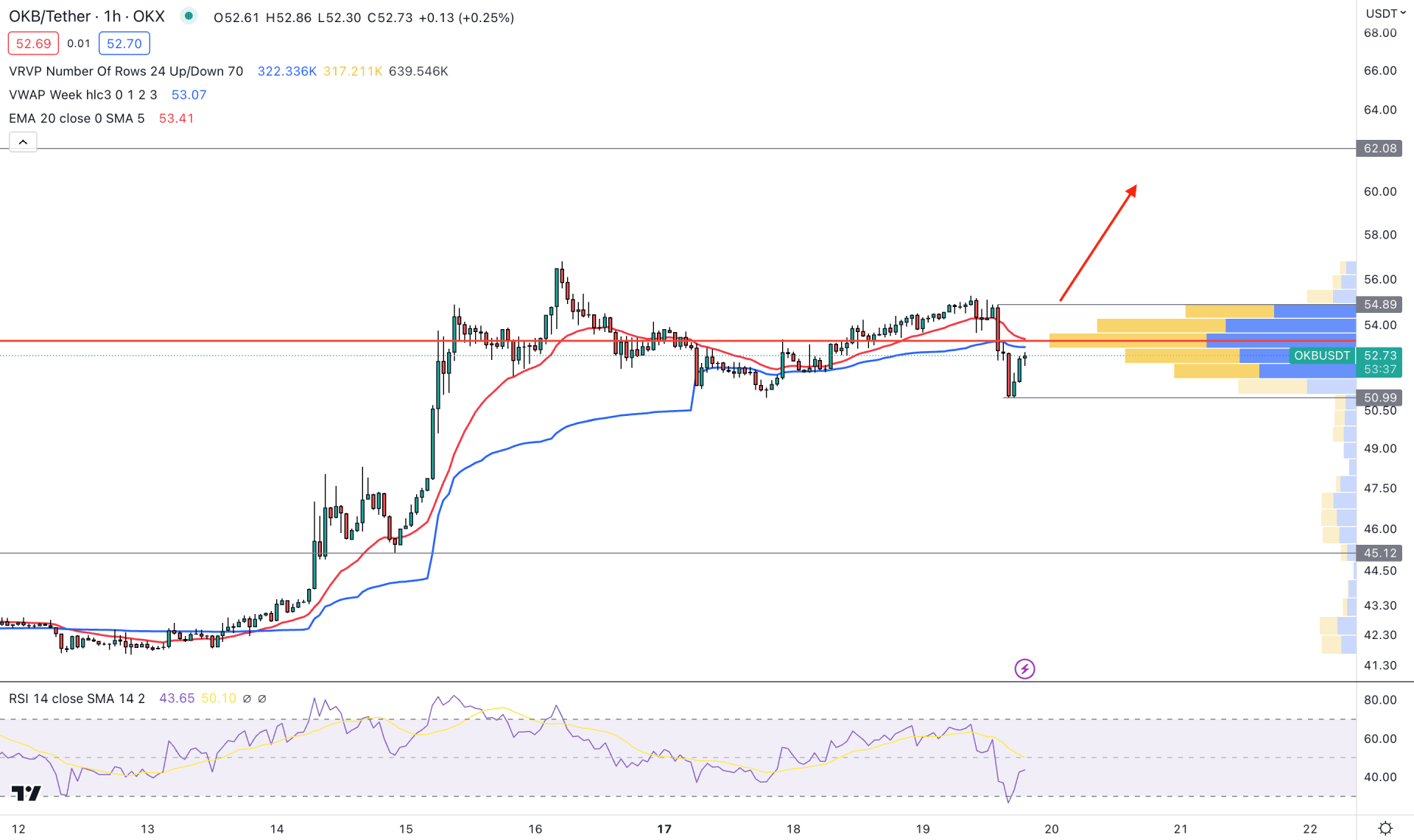 OKB H1 Chart Technical Analysis 19th April 2023