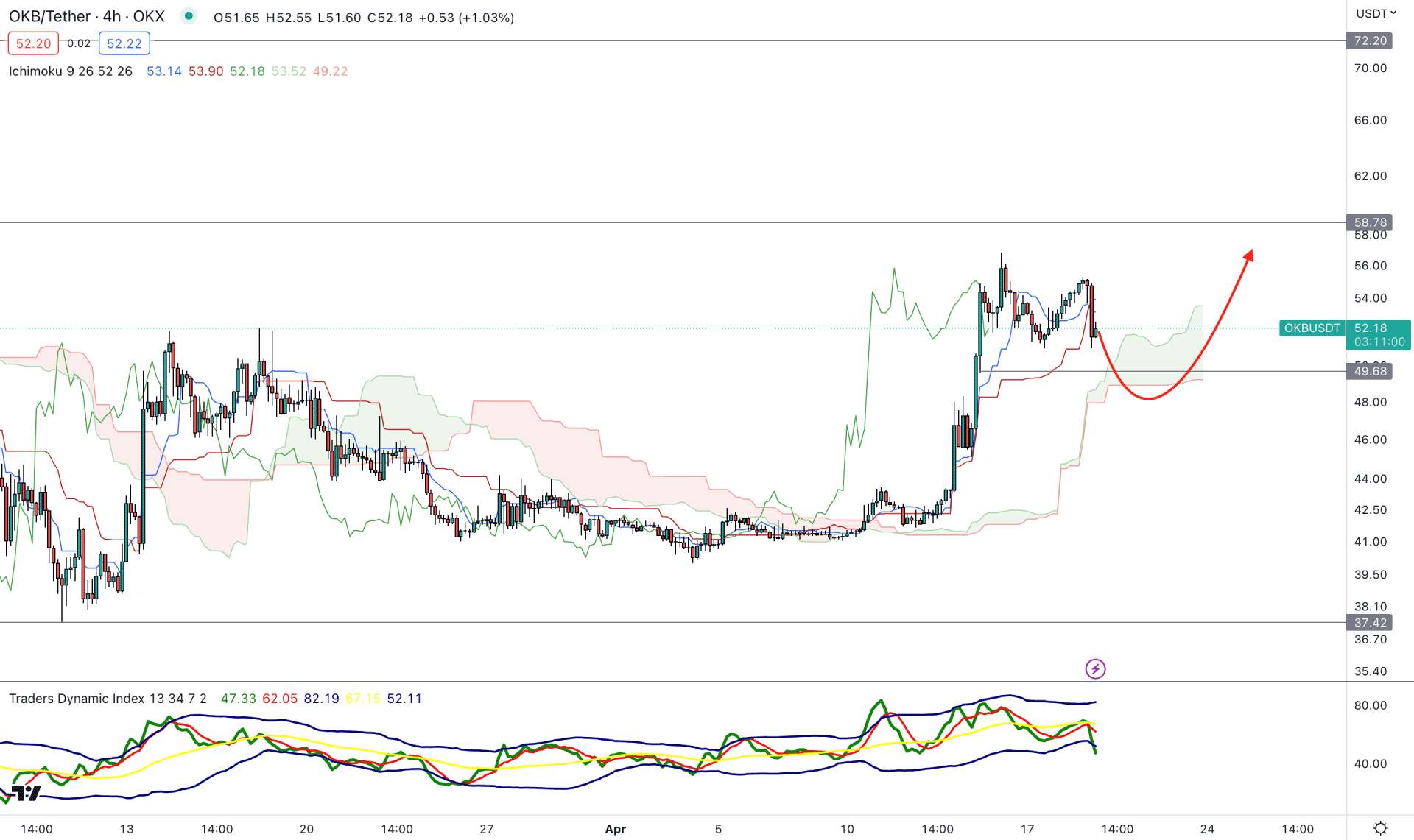 OKB H4 Chart Technical Analysis 19th April 2023